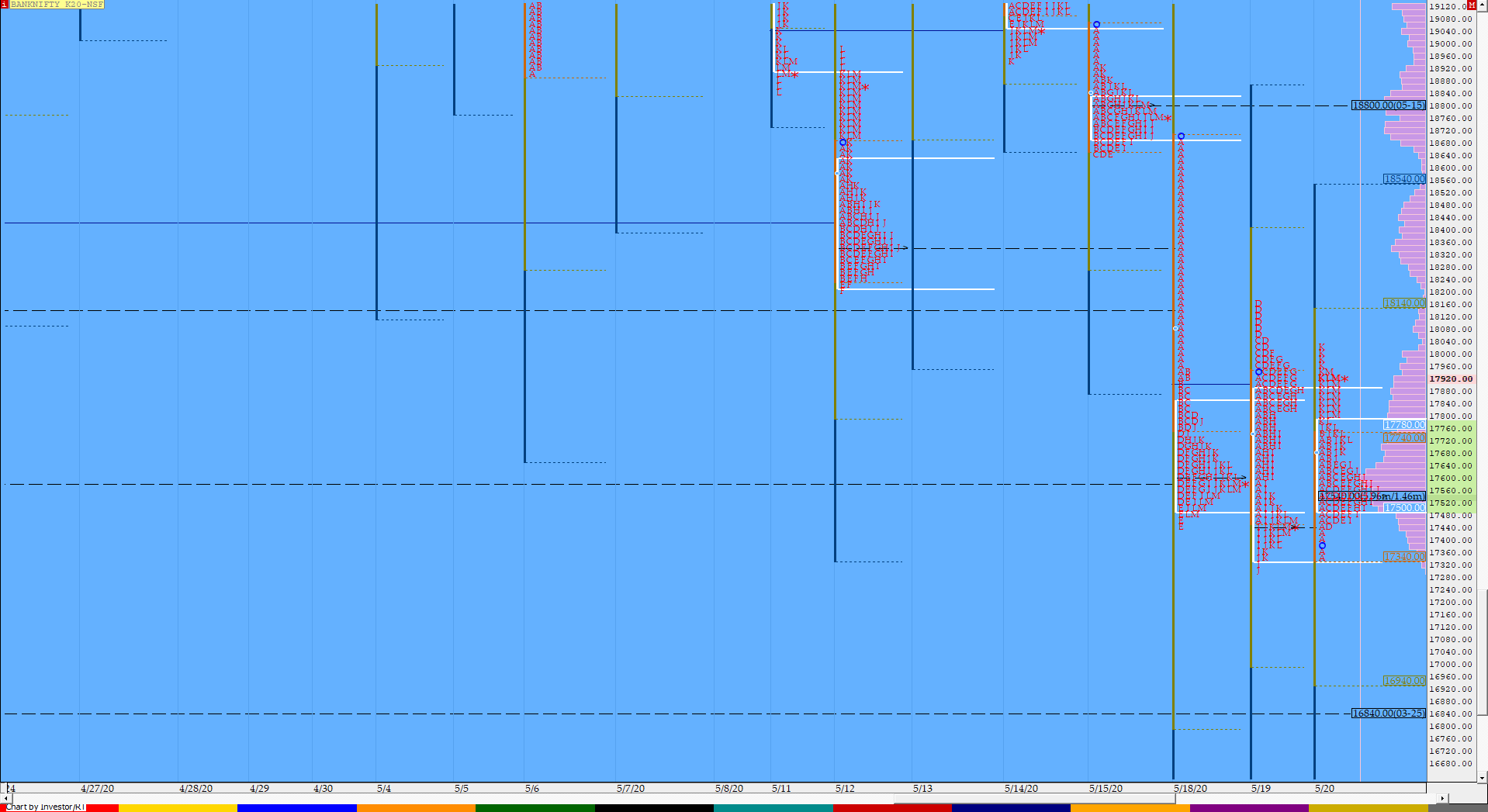 Bnf Compo1 13 Market Profile Analysis Dated 20Th May 2020 Banknifty Futures, Charts, Day Trading, Intraday Trading, Intraday Trading Strategies, Market Profile, Market Profile Trading Strategies, Nifty Futures, Order Flow Analysis, Support And Resistance, Technical Analysis, Trading Strategies, Volume Profile Trading
