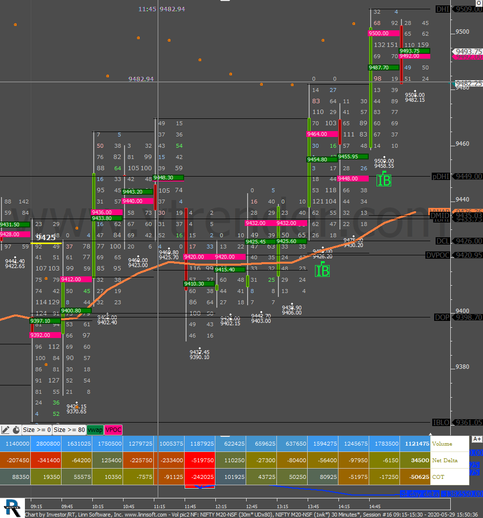 Vol Pic2 Nf Order Flow Charts Dated 29Th May 2020 Banknifty Futures, Day Trading, Intraday Trading, Intraday Trading Strategies, Nifty Futures, Order Flow Analysis, Support And Resistance, Trading Strategies, Volume Profile Trading