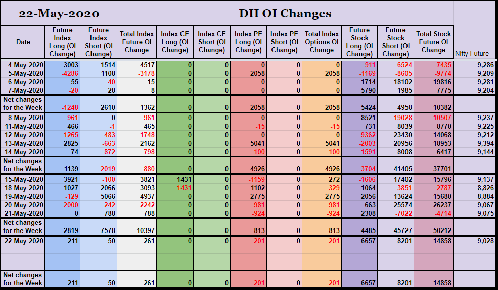 Diioi22May Participantwise Open Interest - 22Nd May 2020 Client, Dii, Fii, Open Interest, Participantwise Oi, Props