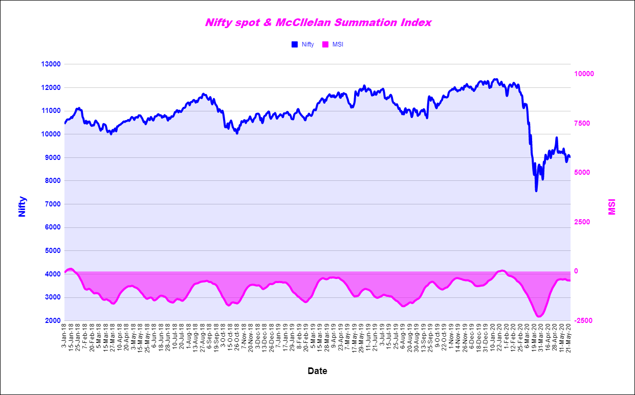Msi26May Desi Mo (Mcclellans Oscillator For Nse) - 26Th May 2020 Declining Volumes, Indiavix, Mo, Nifty, Nse Msi