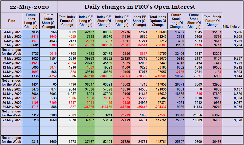 Prooi22May Participantwise Open Interest - 22Nd May 2020 Client, Dii, Fii, Open Interest, Participantwise Oi, Props