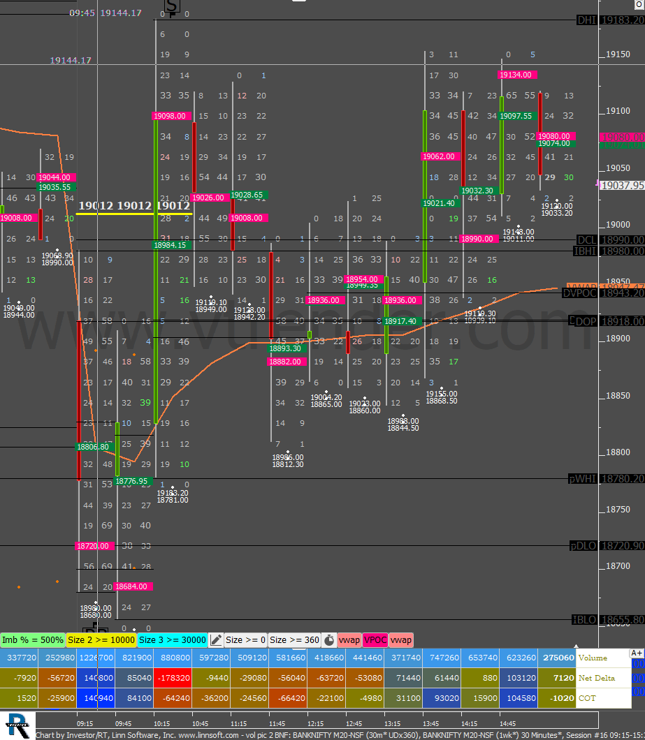 Vol Pic 2 Bnf Order Flow Charts Dated 29Th May 2020 Banknifty Futures, Day Trading, Intraday Trading, Intraday Trading Strategies, Nifty Futures, Order Flow Analysis, Support And Resistance, Trading Strategies, Volume Profile Trading