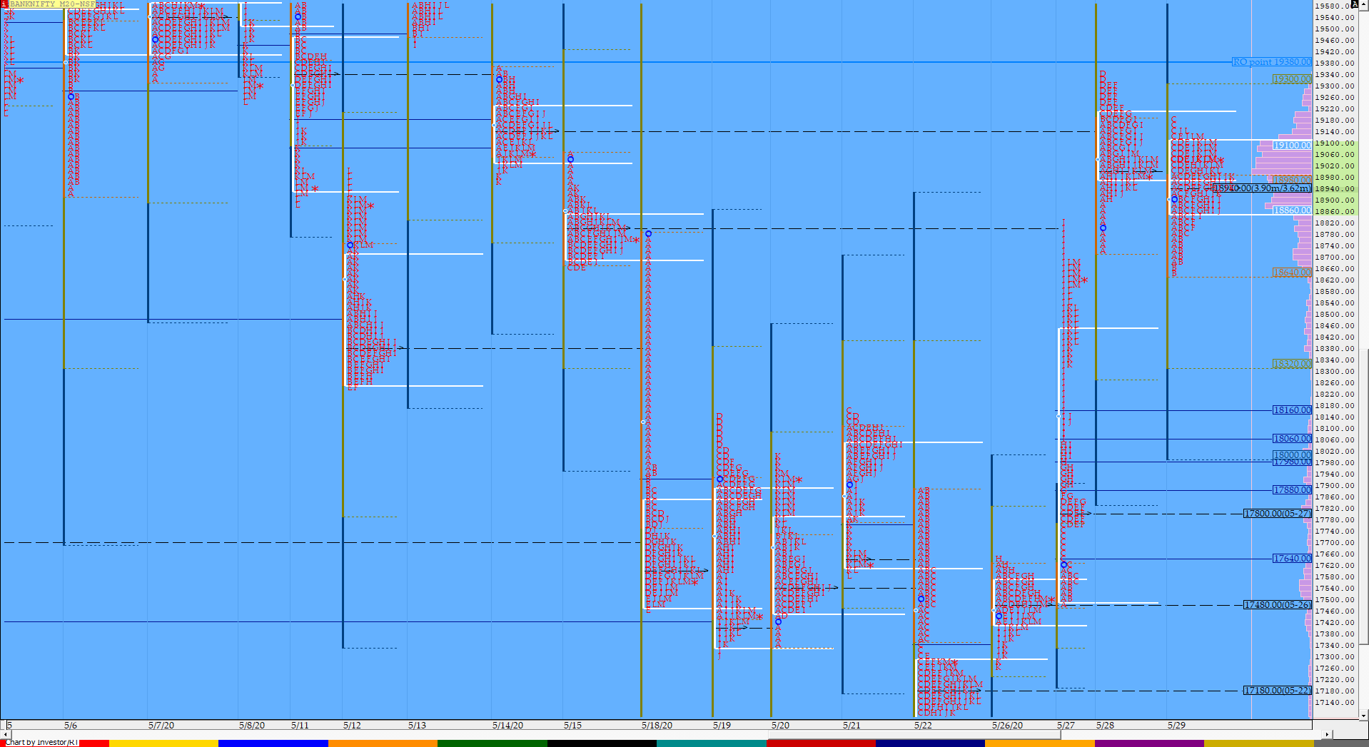 Bnf Compo1 Market Profile Analysis Dated 29Th May 2020 Banknifty Futures, Charts, Day Trading, Intraday Trading, Intraday Trading Strategies, Market Profile, Market Profile Trading Strategies, Nifty Futures, Order Flow Analysis, Support And Resistance, Technical Analysis, Trading Strategies, Volume Profile Trading