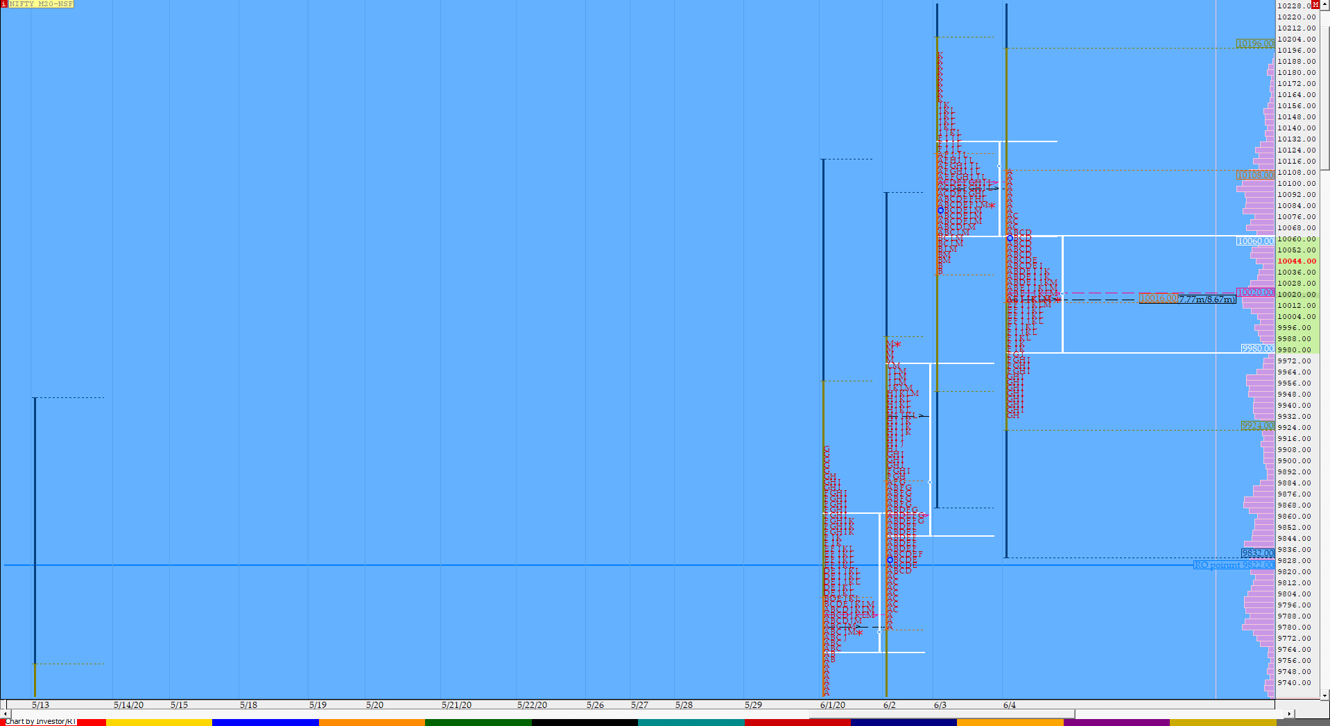 Nf Compo1 4 Market Profile Analysis Dated 04Th June 2020 Banknifty Futures, Charts, Day Trading, Intraday Trading, Intraday Trading Strategies, Market Profile, Market Profile Trading Strategies, Nifty Futures, Order Flow Analysis, Support And Resistance, Technical Analysis, Trading Strategies, Volume Profile Trading