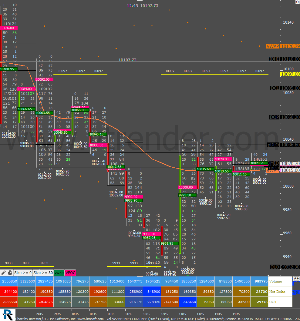Vol Pic2 Nf 3 Order Flow Charts Dated 04Th June 2020 Banknifty Futures, Day Trading, Intraday Trading, Intraday Trading Strategies, Nifty Futures, Order Flow Analysis, Support And Resistance, Trading Strategies, Volume Profile Trading