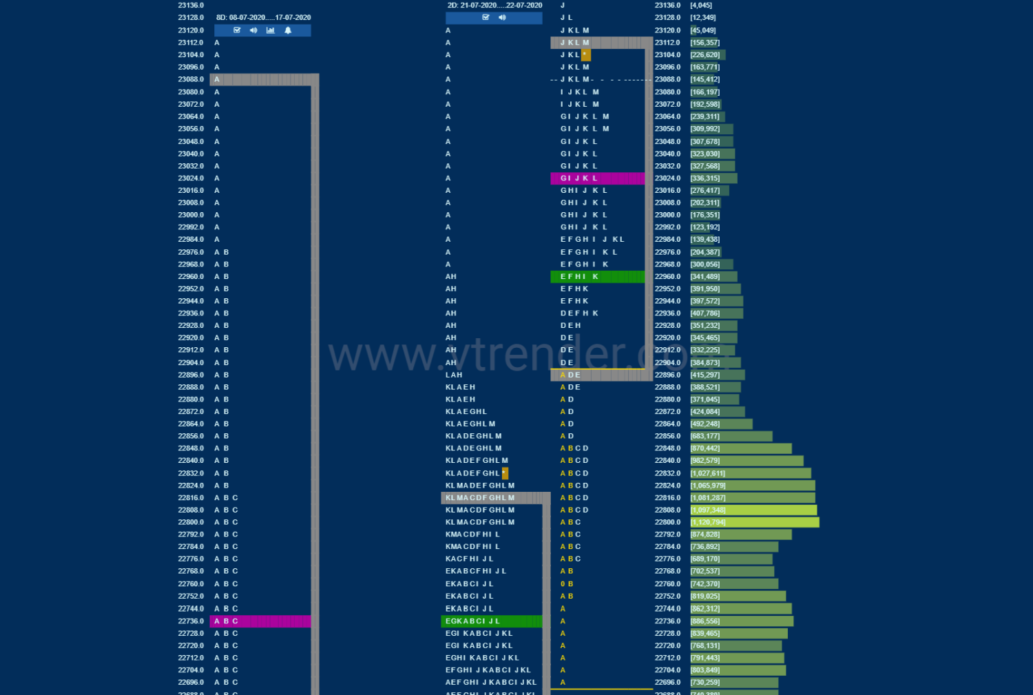Bnf 3 Market Profile Analysis Dated 23Rd July 2020 Banknifty Futures, Charts, Day Trading, Intraday Trading, Intraday Trading Strategies, Market Profile, Market Profile Trading Strategies, Nifty Futures, Order Flow Analysis, Support And Resistance, Technical Analysis, Trading Strategies, Volume Profile Trading