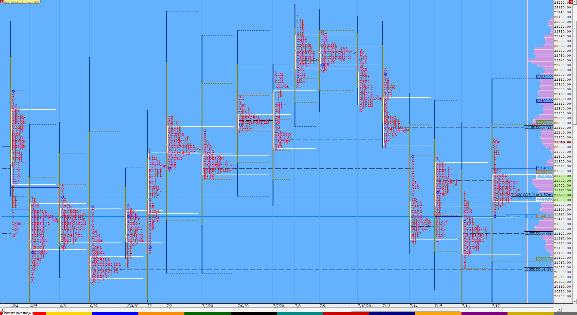 Bnf Compo1 13 Market Profile Analysis Dated 17Th July 2020 Banknifty Futures, Charts, Day Trading, Intraday Trading, Intraday Trading Strategies, Market Profile, Market Profile Trading Strategies, Nifty Futures, Order Flow Analysis, Support And Resistance, Technical Analysis, Trading Strategies, Volume Profile Trading