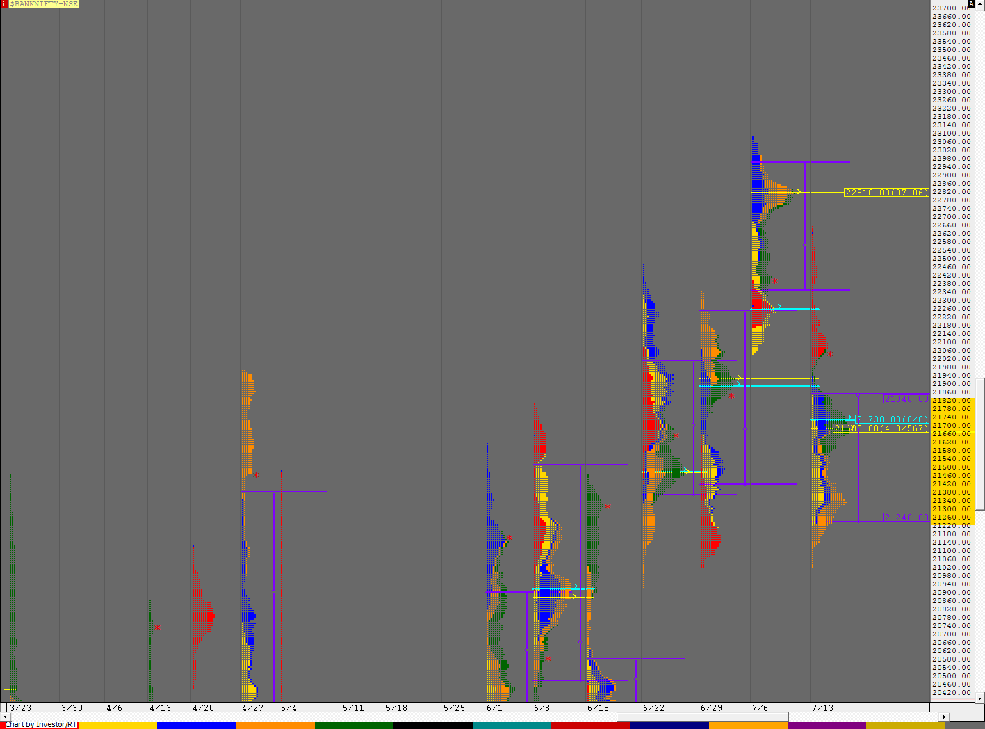 Bn Weekly 2 Weekly Charts (13Th To 17Th July 2020) And Market Profile Analysis Banknifty Futures, Charts, Day Trading, Intraday Trading, Intraday Trading Strategies, Market Profile, Market Profile Trading Strategies, Nifty Futures, Order Flow Analysis, Support And Resistance, Technical Analysis, Trading Strategies, Volume Profile Trading