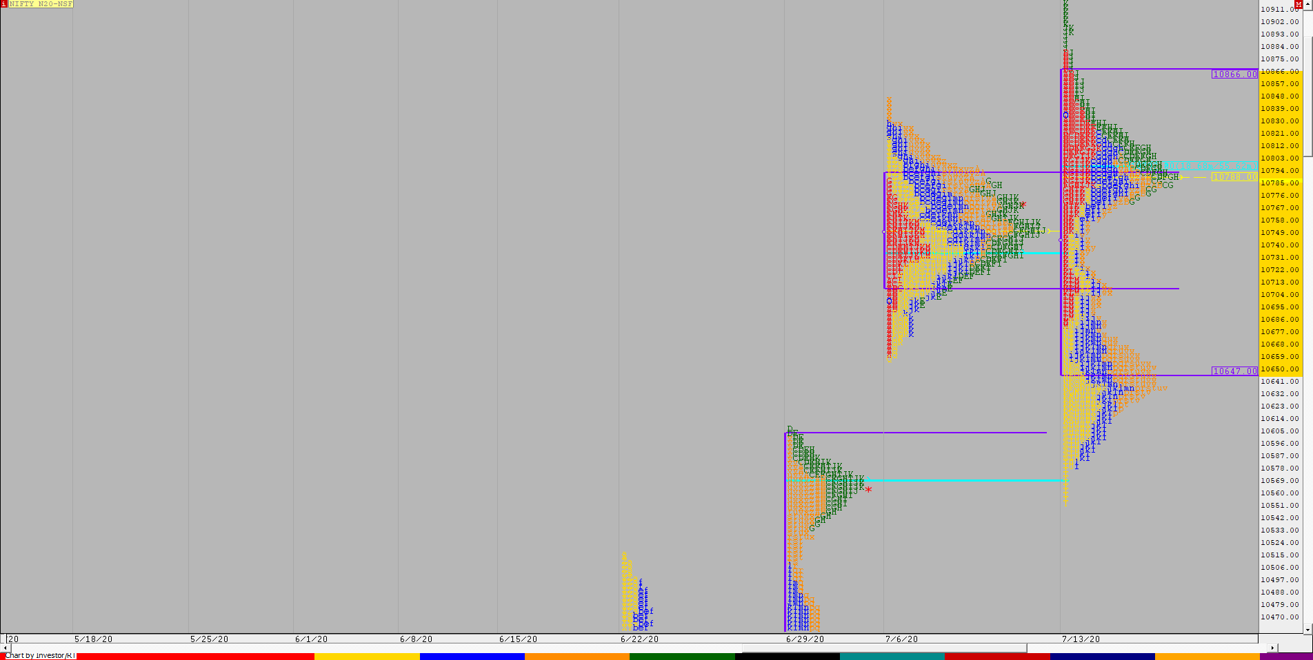 Nf F 2 Weekly Charts (13Th To 17Th July 2020) And Market Profile Analysis Banknifty Futures, Charts, Day Trading, Intraday Trading, Intraday Trading Strategies, Market Profile, Market Profile Trading Strategies, Nifty Futures, Order Flow Analysis, Support And Resistance, Technical Analysis, Trading Strategies, Volume Profile Trading