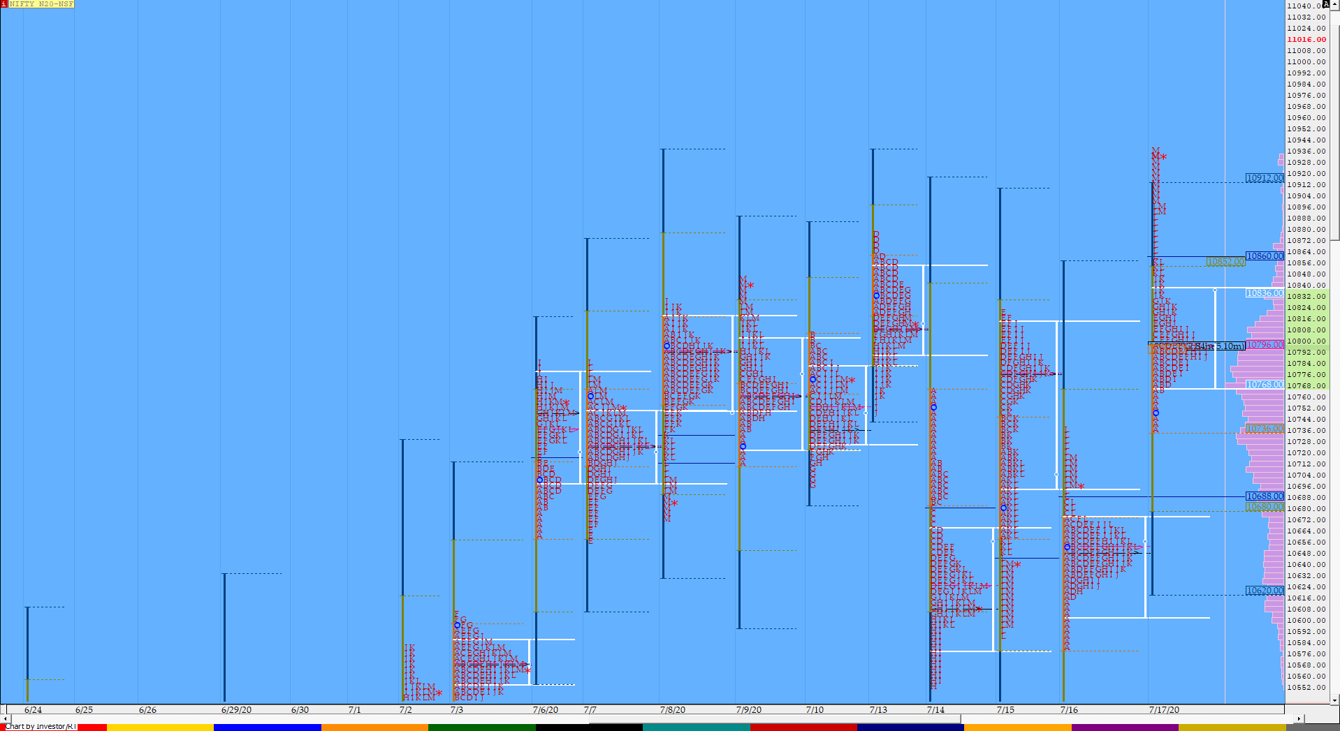 Nf Compo1 13 Market Profile Analysis Dated 17Th July 2020 Banknifty Futures, Charts, Day Trading, Intraday Trading, Intraday Trading Strategies, Market Profile, Market Profile Trading Strategies, Nifty Futures, Order Flow Analysis, Support And Resistance, Technical Analysis, Trading Strategies, Volume Profile Trading