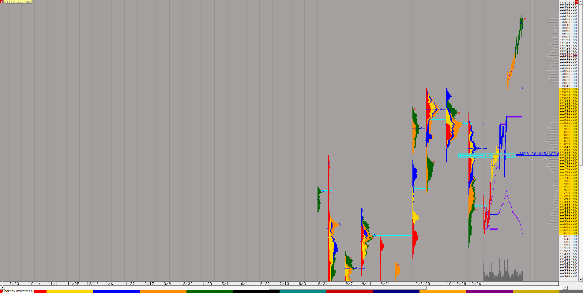 Nf F 1 Weekly Charts (02Nd To 06Th November 2020) And Market Profile Analysis Banknifty Futures, Charts, Day Trading, Intraday Trading, Intraday Trading Strategies, Market Profile, Market Profile Trading Strategies, Nifty Futures, Order Flow Analysis, Support And Resistance, Technical Analysis