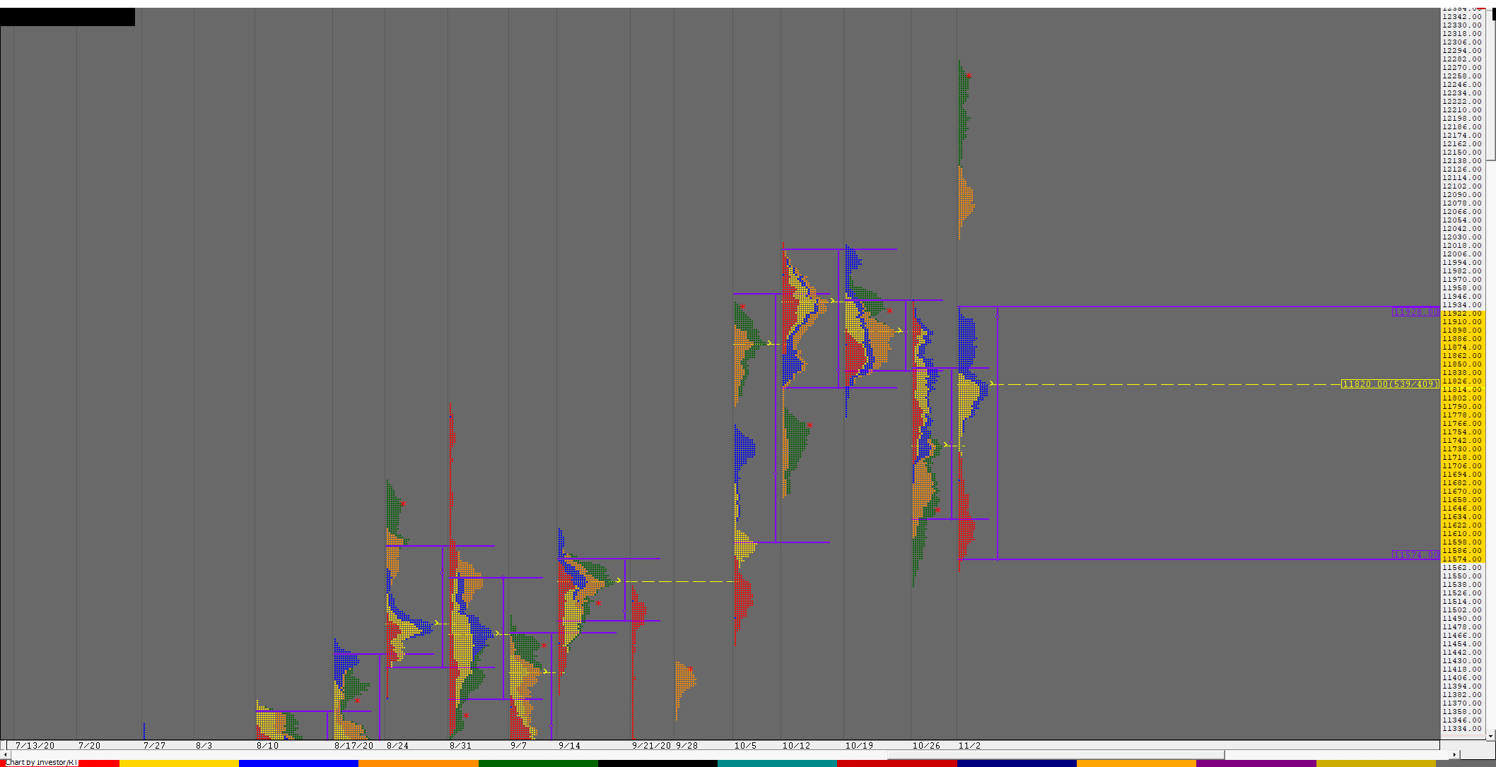 N Weekly 1 Weekly Charts (02Nd To 06Th November 2020) And Market Profile Analysis Banknifty Futures, Charts, Day Trading, Intraday Trading, Intraday Trading Strategies, Market Profile, Market Profile Trading Strategies, Nifty Futures, Order Flow Analysis, Support And Resistance, Technical Analysis
