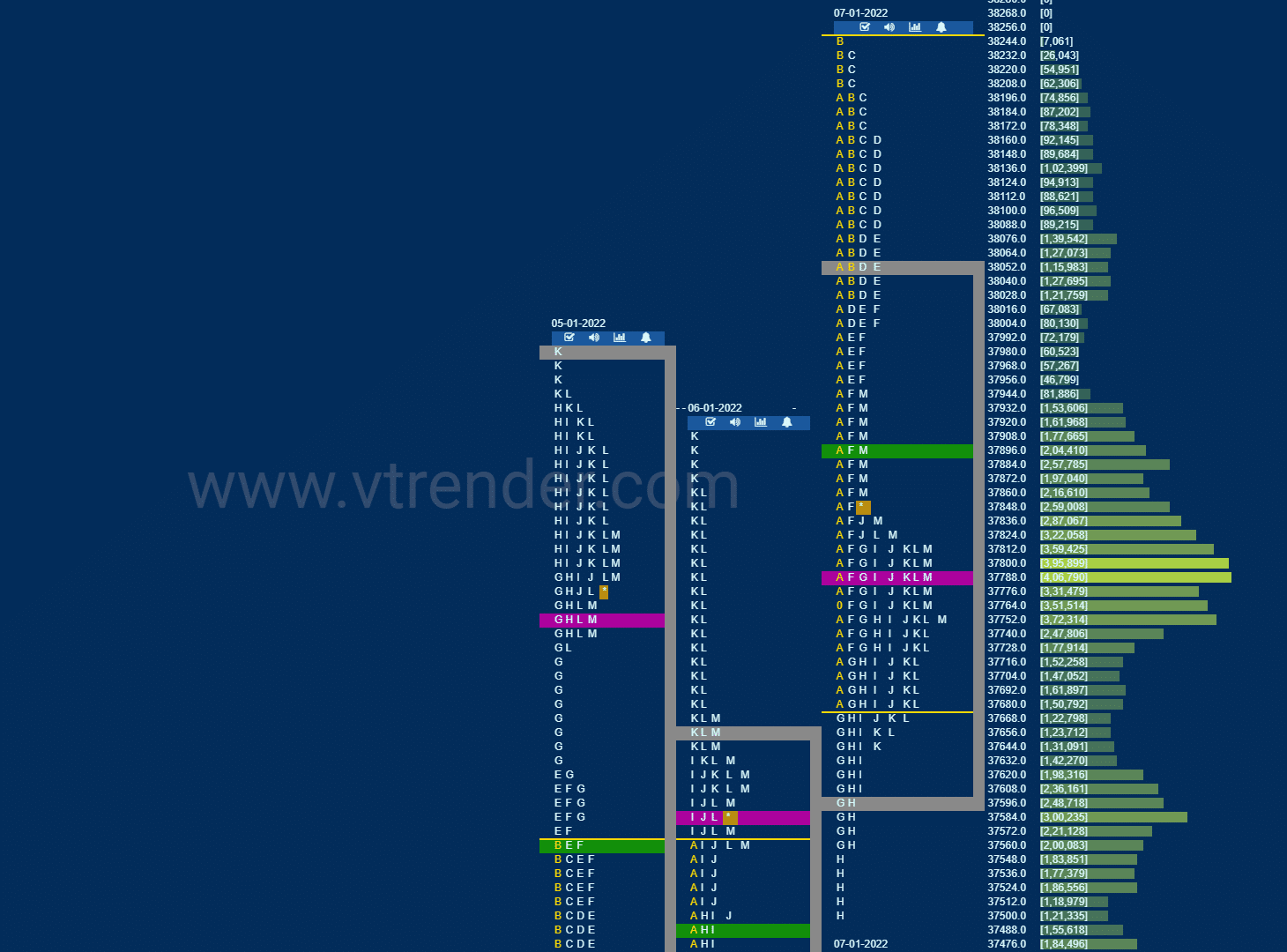 Bnf 5 Market Profile Analysis Dated 07Th January 2022 Banknifty Futures, Charts, Day Trading, Intraday Trading, Intraday Trading Strategies, Market Profile, Market Profile Trading Strategies, Nifty Futures, Order Flow Analysis, Support And Resistance, Technical Analysis, Trading Strategies, Volume Profile Trading