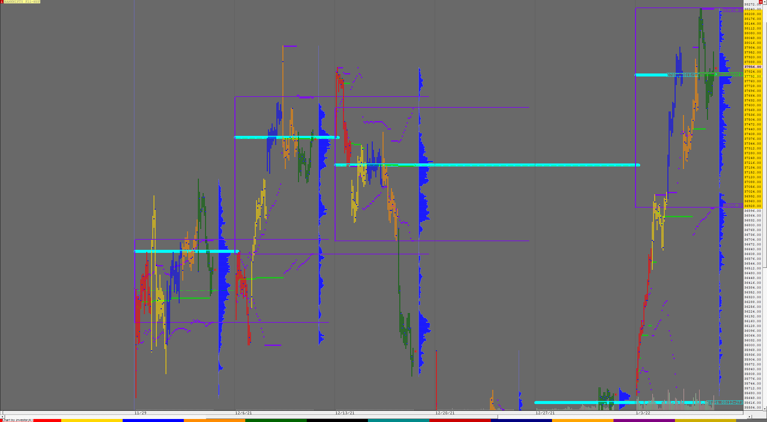 Bnf F 1 Weekly Charts (03Rd To 07Th Jan 2022) And Market Profile Analysis Banknifty Futures, Charts, Day Trading, Intraday Trading, Intraday Trading Strategies, Market Profile, Market Profile Trading Strategies, Nifty Futures, Order Flow Analysis, Support And Resistance, Technical Analysis, Trading Strategies, Volume Profile Trading