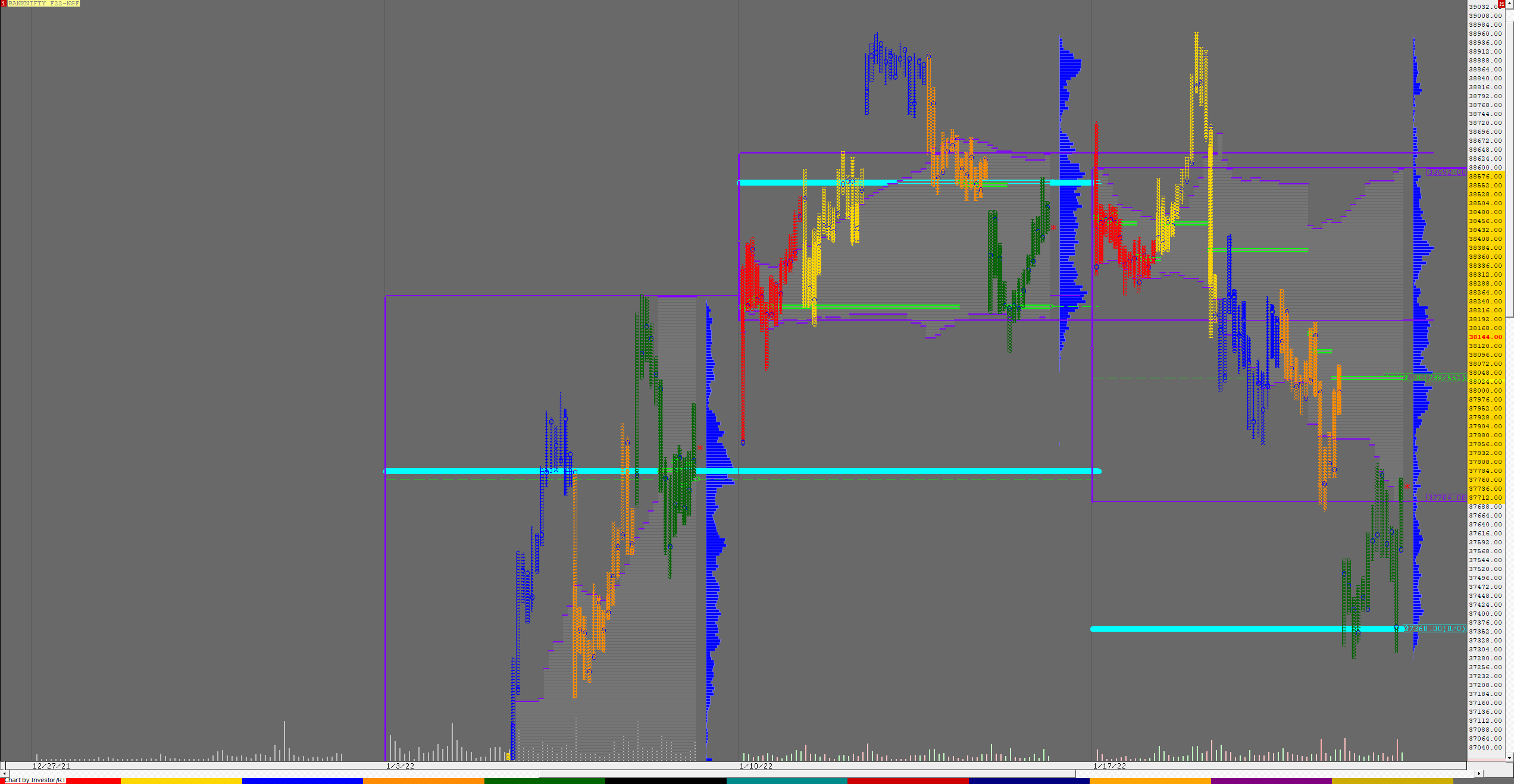 Bnf F 3 Weekly Charts (17Th To 21St Jan 2022) And Market Profile Analysis Banknifty Futures, Charts, Day Trading, Intraday Trading, Intraday Trading Strategies, Market Profile, Market Profile Trading Strategies, Nifty Futures, Order Flow Analysis, Support And Resistance, Technical Analysis, Trading Strategies, Volume Profile Trading