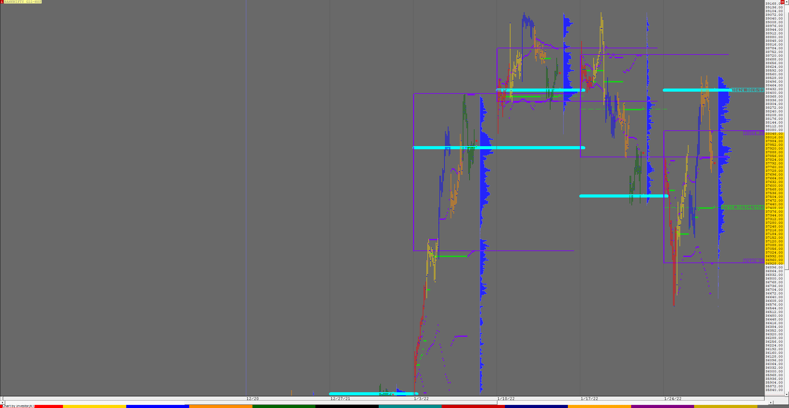 Bnf F 4 Weekly Charts (24Th To 28Th Jan 2022) And Market Profile Analysis Banknifty Futures, Charts, Day Trading, Intraday Trading, Intraday Trading Strategies, Market Profile, Market Profile Trading Strategies, Nifty Futures, Order Flow Analysis, Support And Resistance, Technical Analysis, Trading Strategies, Volume Profile Trading