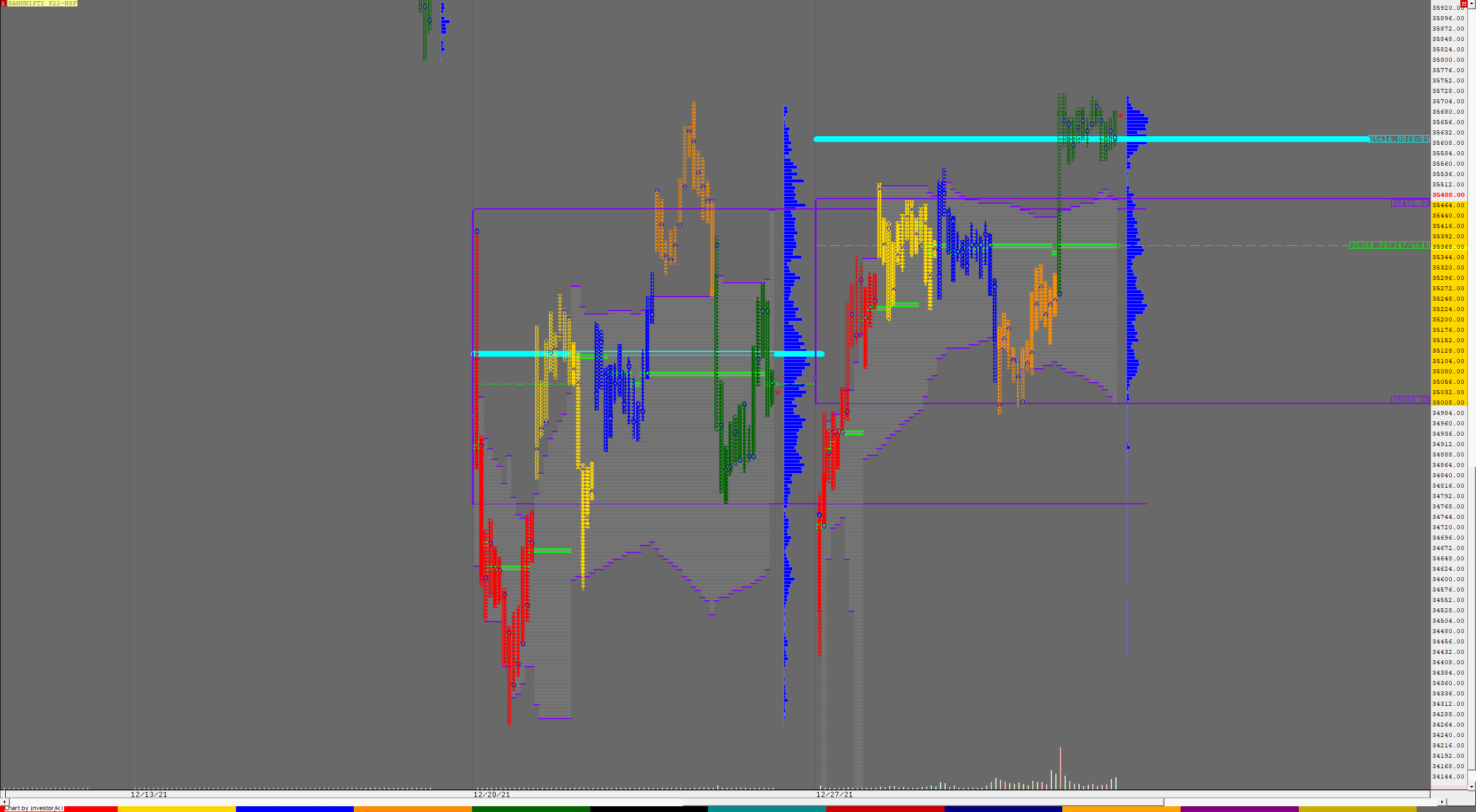 Bnf F Weekly Charts (27Th To 31St Dec 2021) And Market Profile Analysis Banknifty Futures, Charts, Day Trading, Intraday Trading, Intraday Trading Strategies, Market Profile, Market Profile Trading Strategies, Nifty Futures, Order Flow Analysis, Support And Resistance, Technical Analysis, Trading Strategies, Volume Profile Trading