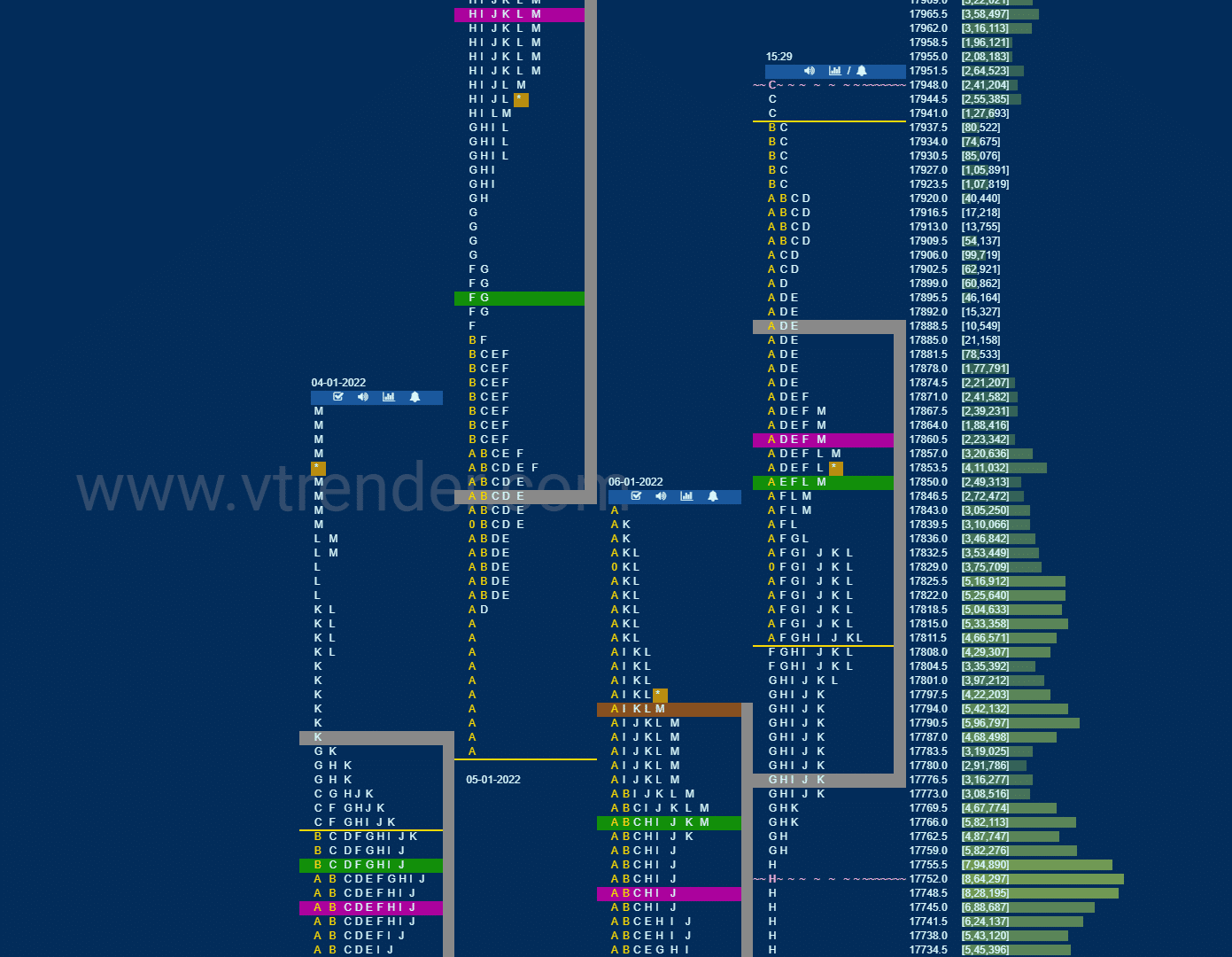 Nf 5 Market Profile Analysis Dated 07Th January 2022 Banknifty Futures, Charts, Day Trading, Intraday Trading, Intraday Trading Strategies, Market Profile, Market Profile Trading Strategies, Nifty Futures, Order Flow Analysis, Support And Resistance, Technical Analysis, Trading Strategies, Volume Profile Trading