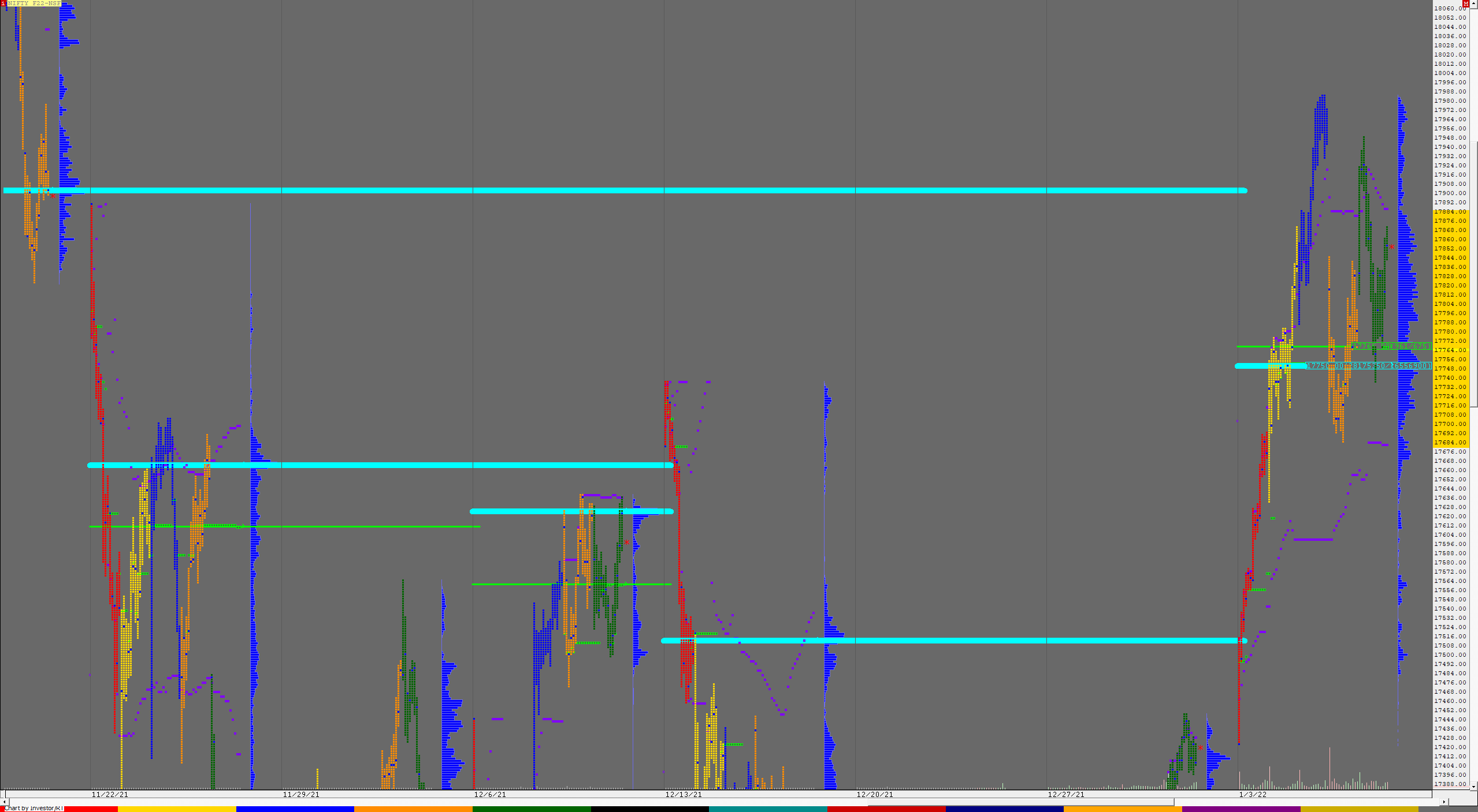 Nf F 1 Weekly Charts (03Rd To 07Th Jan 2022) And Market Profile Analysis Banknifty Futures, Charts, Day Trading, Intraday Trading, Intraday Trading Strategies, Market Profile, Market Profile Trading Strategies, Nifty Futures, Order Flow Analysis, Support And Resistance, Technical Analysis, Trading Strategies, Volume Profile Trading