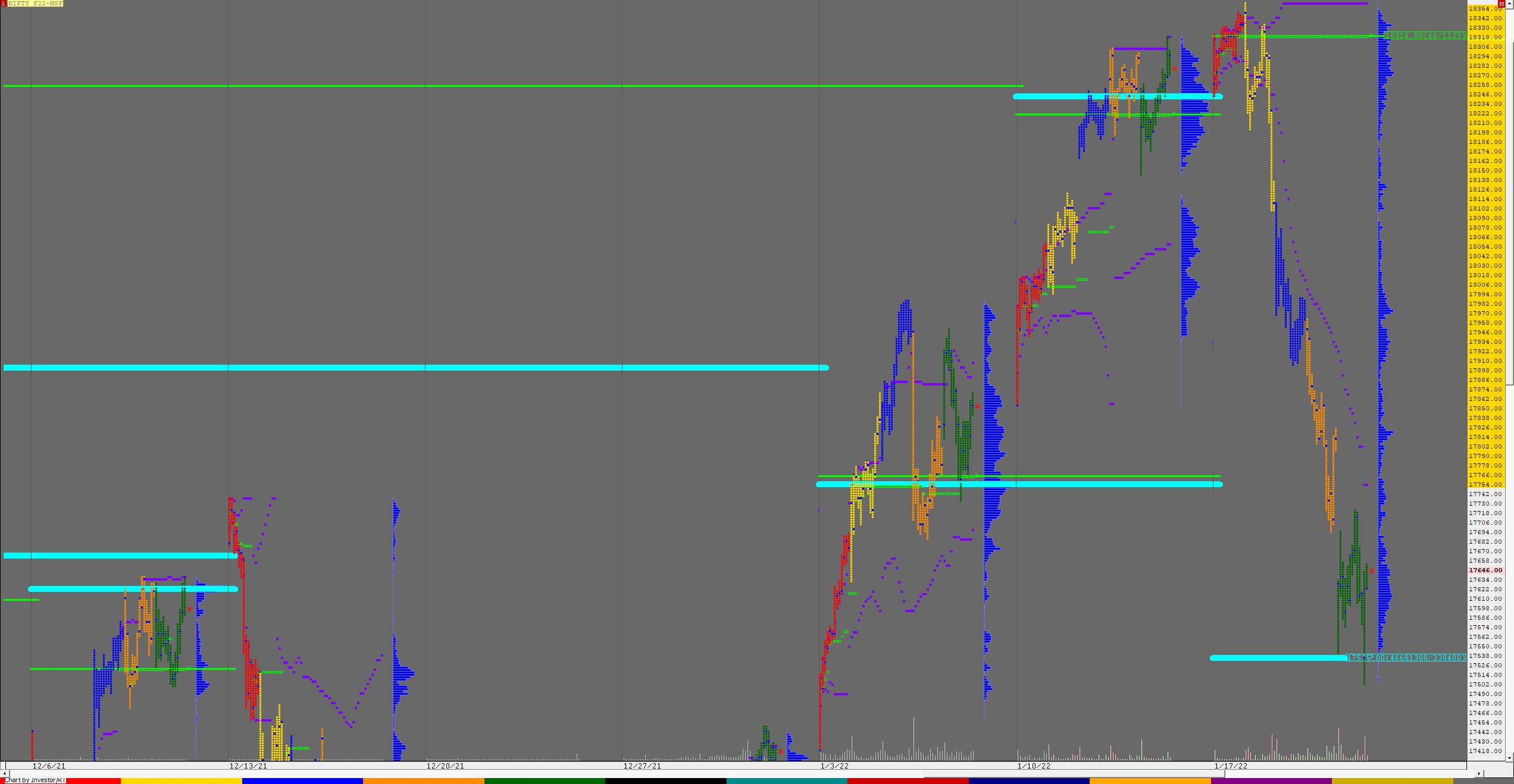 Nf F 3 Weekly Charts (17Th To 21St Jan 2022) And Market Profile Analysis Banknifty Futures, Charts, Day Trading, Intraday Trading, Intraday Trading Strategies, Market Profile, Market Profile Trading Strategies, Nifty Futures, Order Flow Analysis, Support And Resistance, Technical Analysis, Trading Strategies, Volume Profile Trading