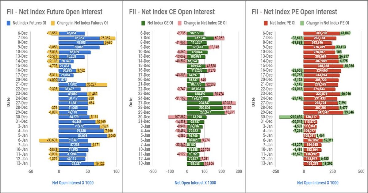 Net Open Interest