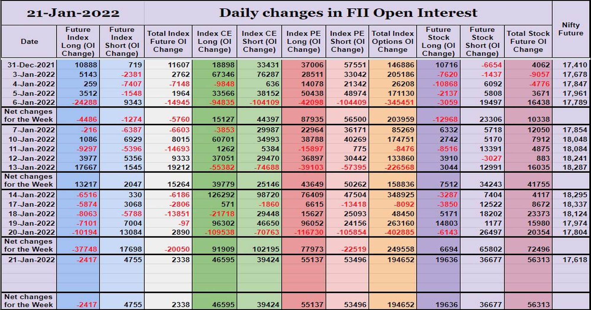 Fiioi21Jan Participantwise Open Interest (Weekly Changes) – 21St Jan 2022 Client, Dii, Fii, Open Interest, Participantwise Open Interest, Prop