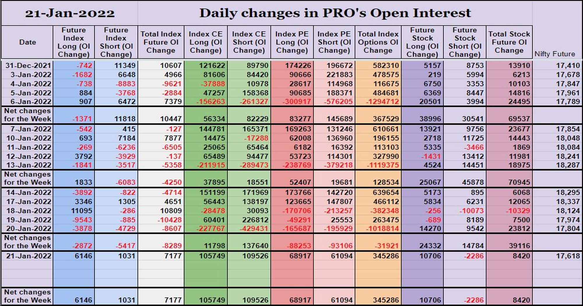 Prooi21Jan Participantwise Open Interest (Weekly Changes) – 21St Jan 2022 Client, Dii, Fii, Open Interest, Participantwise Open Interest, Prop
