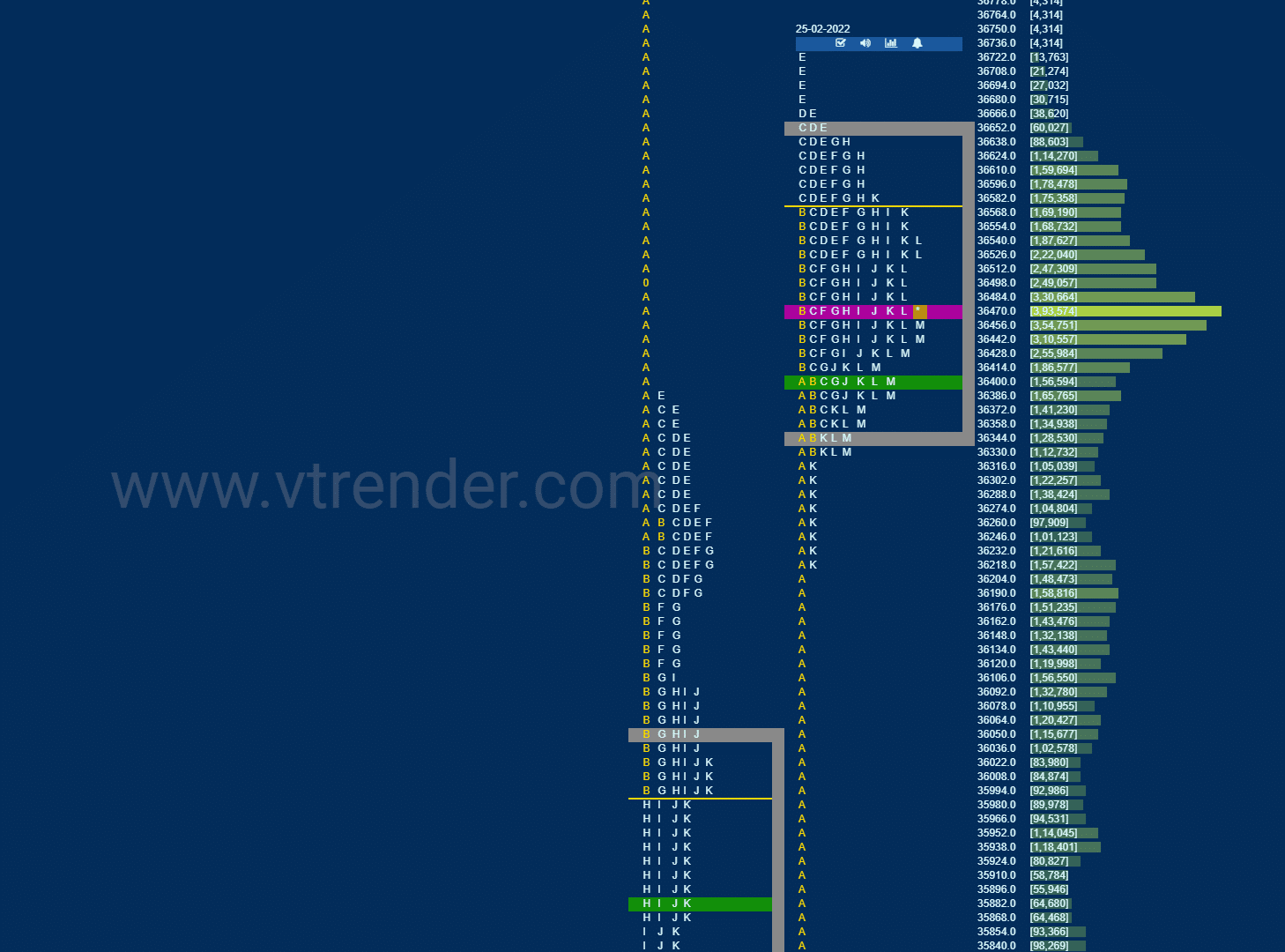 Bnf 18 Market Profile Analysis Dated 25Th February 2022 Banknifty Futures, Charts, Day Trading, Intraday Trading, Intraday Trading Strategies, Market Profile, Market Profile Trading Strategies, Nifty Futures, Order Flow Analysis, Support And Resistance, Technical Analysis, Trading Strategies, Volume Profile Trading
