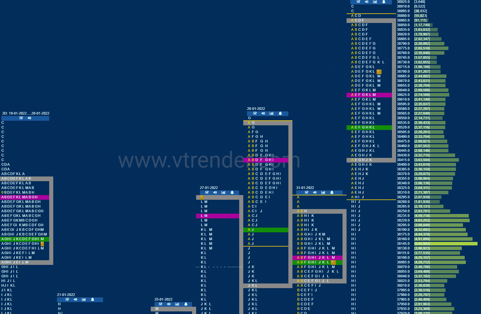 Bnf Market Profile Analysis Dated 01St February 2022 Banknifty Futures, Charts, Day Trading, Intraday Trading, Intraday Trading Strategies, Market Profile, Market Profile Trading Strategies, Nifty Futures, Order Flow Analysis, Support And Resistance, Technical Analysis, Trading Strategies, Volume Profile Trading