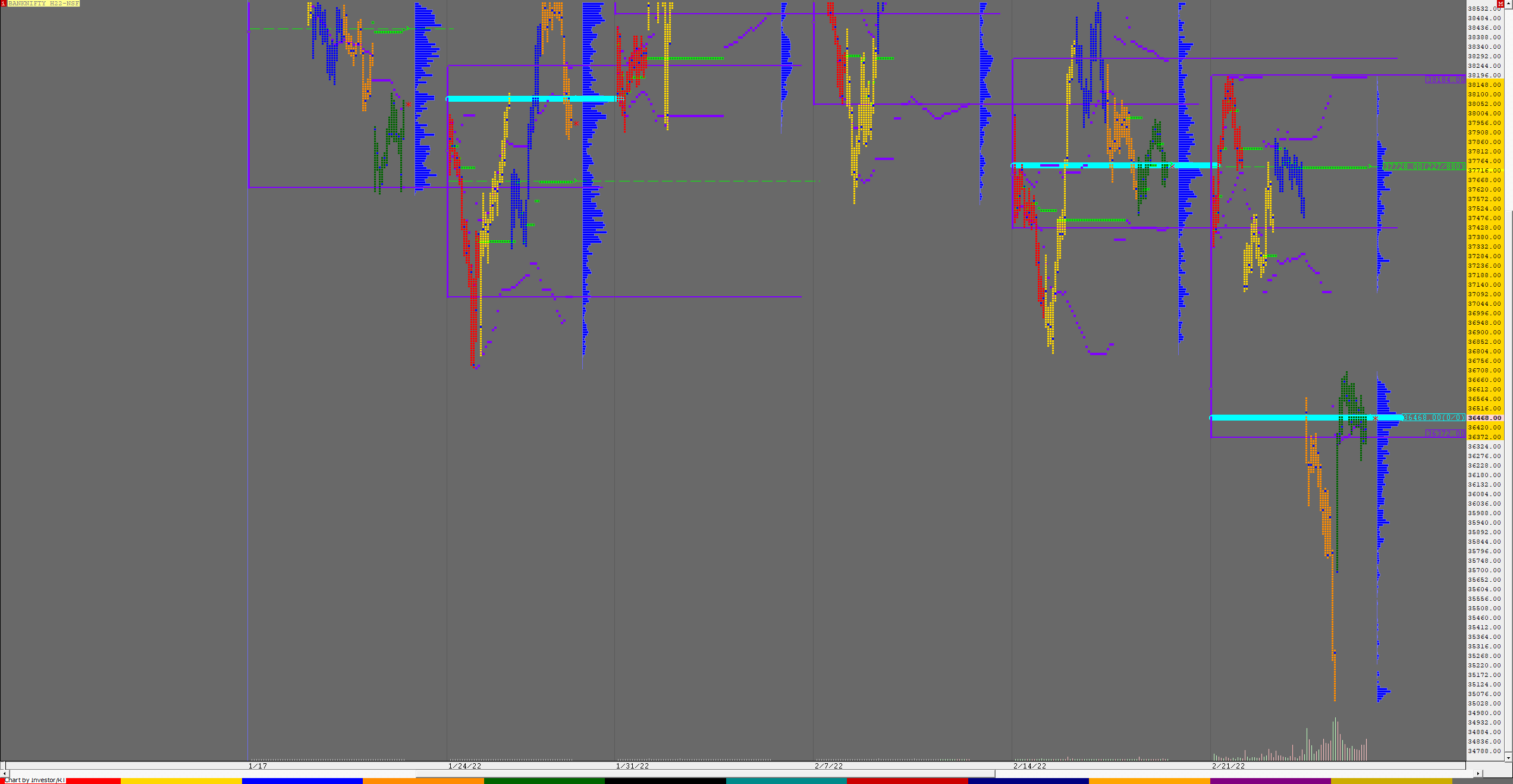 Bnf F 3 Weekly Charts (21St To 25Th Feb 2022) And Market Profile Analysis Banknifty Futures, Charts, Day Trading, Intraday Trading, Intraday Trading Strategies, Market Profile, Market Profile Trading Strategies, Nifty Futures, Order Flow Analysis, Support And Resistance, Technical Analysis, Trading Strategies, Volume Profile Trading