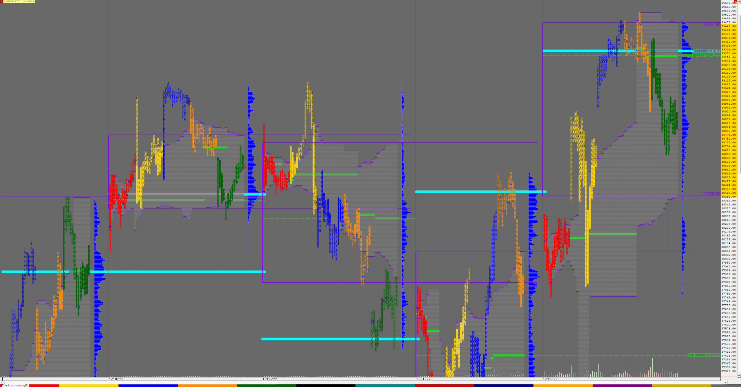 Bnf F Weekly Charts (31St Jan To 04Th Feb 2022) And Market Profile Analysis Banknifty Futures, Charts, Day Trading, Intraday Trading, Intraday Trading Strategies, Market Profile, Market Profile Trading Strategies, Nifty Futures, Order Flow Analysis, Support And Resistance, Technical Analysis, Trading Strategies, Volume Profile Trading