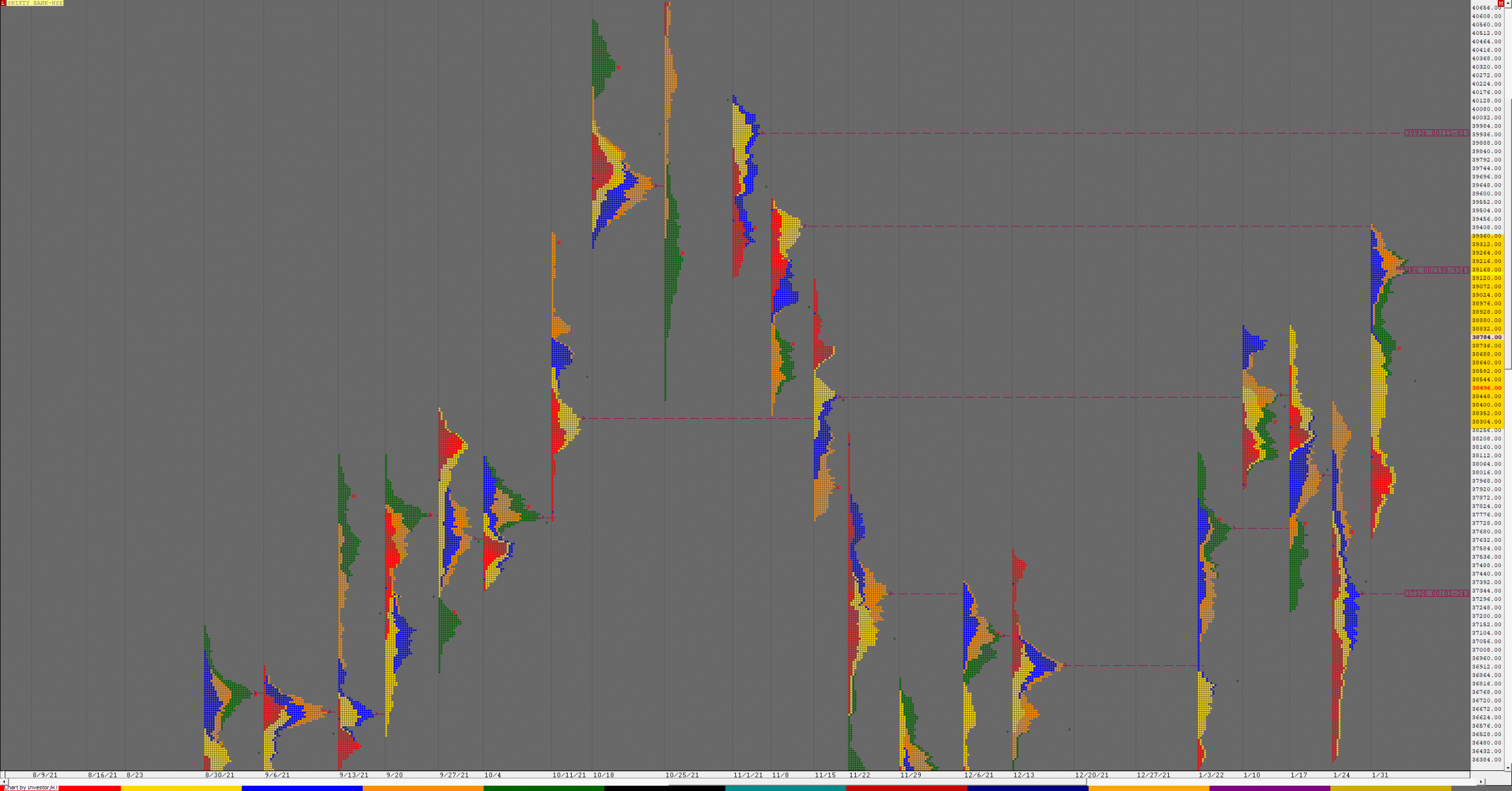 Bnf Weekly Weekly Charts (31St Jan To 04Th Feb 2022) And Market Profile Analysis Banknifty Futures, Charts, Day Trading, Intraday Trading, Intraday Trading Strategies, Market Profile, Market Profile Trading Strategies, Nifty Futures, Order Flow Analysis, Support And Resistance, Technical Analysis, Trading Strategies, Volume Profile Trading