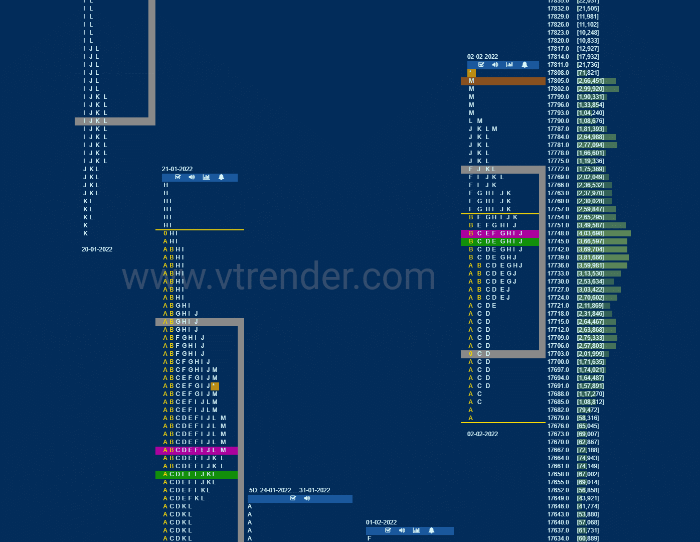 Nf 1 Market Profile Analysis Dated 02Nd February 2022 Banknifty Futures, Charts, Day Trading, Intraday Trading, Intraday Trading Strategies, Market Profile, Market Profile Trading Strategies, Nifty Futures, Order Flow Analysis, Support And Resistance, Technical Analysis, Trading Strategies, Volume Profile Trading