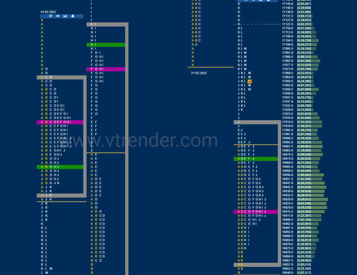 Nf 15 Market Profile Analysis Dated 22Nd February 2022 Banknifty Futures, Charts, Day Trading, Intraday Trading, Intraday Trading Strategies, Market Profile, Market Profile Trading Strategies, Nifty Futures, Order Flow Analysis, Support And Resistance, Technical Analysis, Trading Strategies, Volume Profile Trading