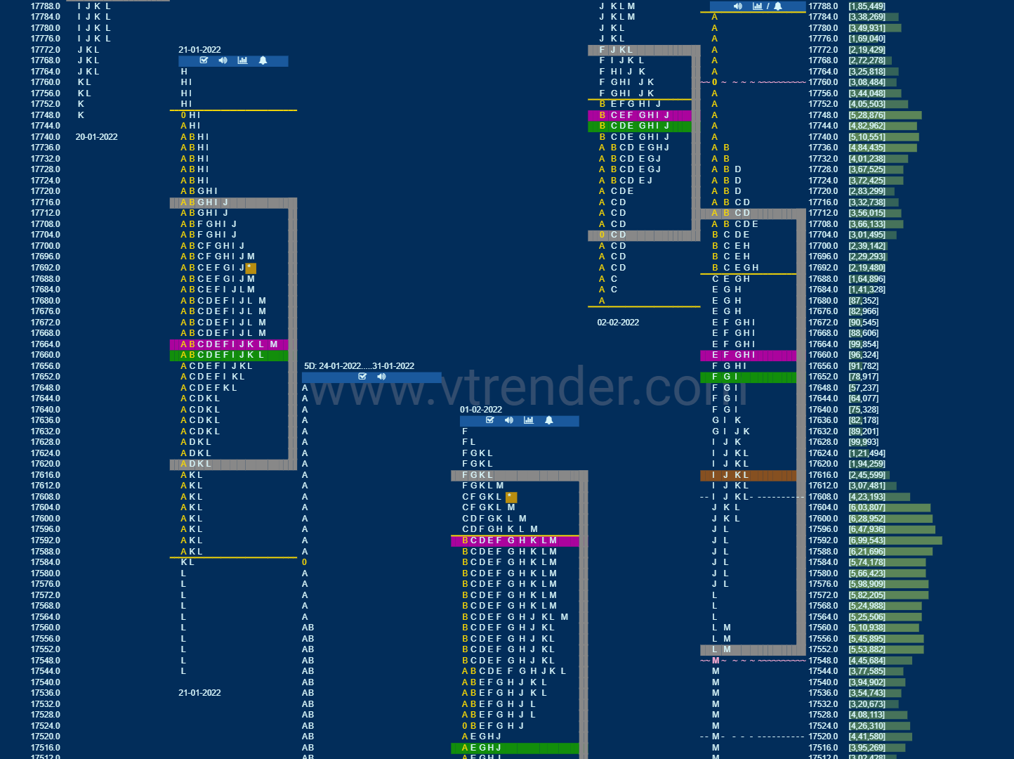 Nf 2 Market Profile Analysis Dated 03Rd February 2022 Banknifty Futures, Charts, Day Trading, Intraday Trading, Intraday Trading Strategies, Market Profile, Market Profile Trading Strategies, Nifty Futures, Order Flow Analysis, Support And Resistance, Technical Analysis, Trading Strategies, Volume Profile Trading