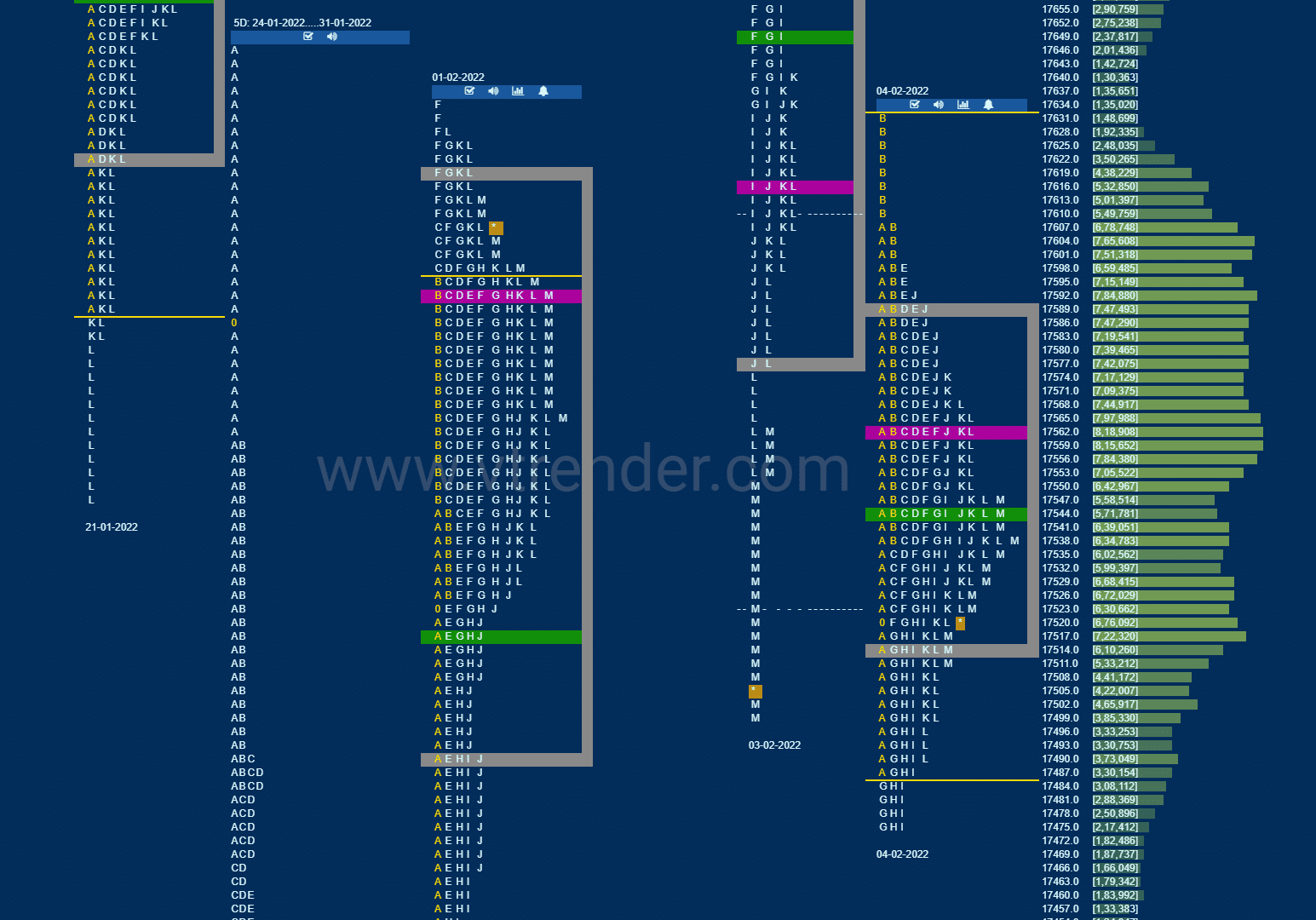 Nf 3 Market Profile Analysis Dated 04Th February 2022 Banknifty Futures, Charts, Day Trading, Intraday Trading, Intraday Trading Strategies, Market Profile, Market Profile Trading Strategies, Nifty Futures, Order Flow Analysis, Support And Resistance, Technical Analysis, Trading Strategies, Volume Profile Trading