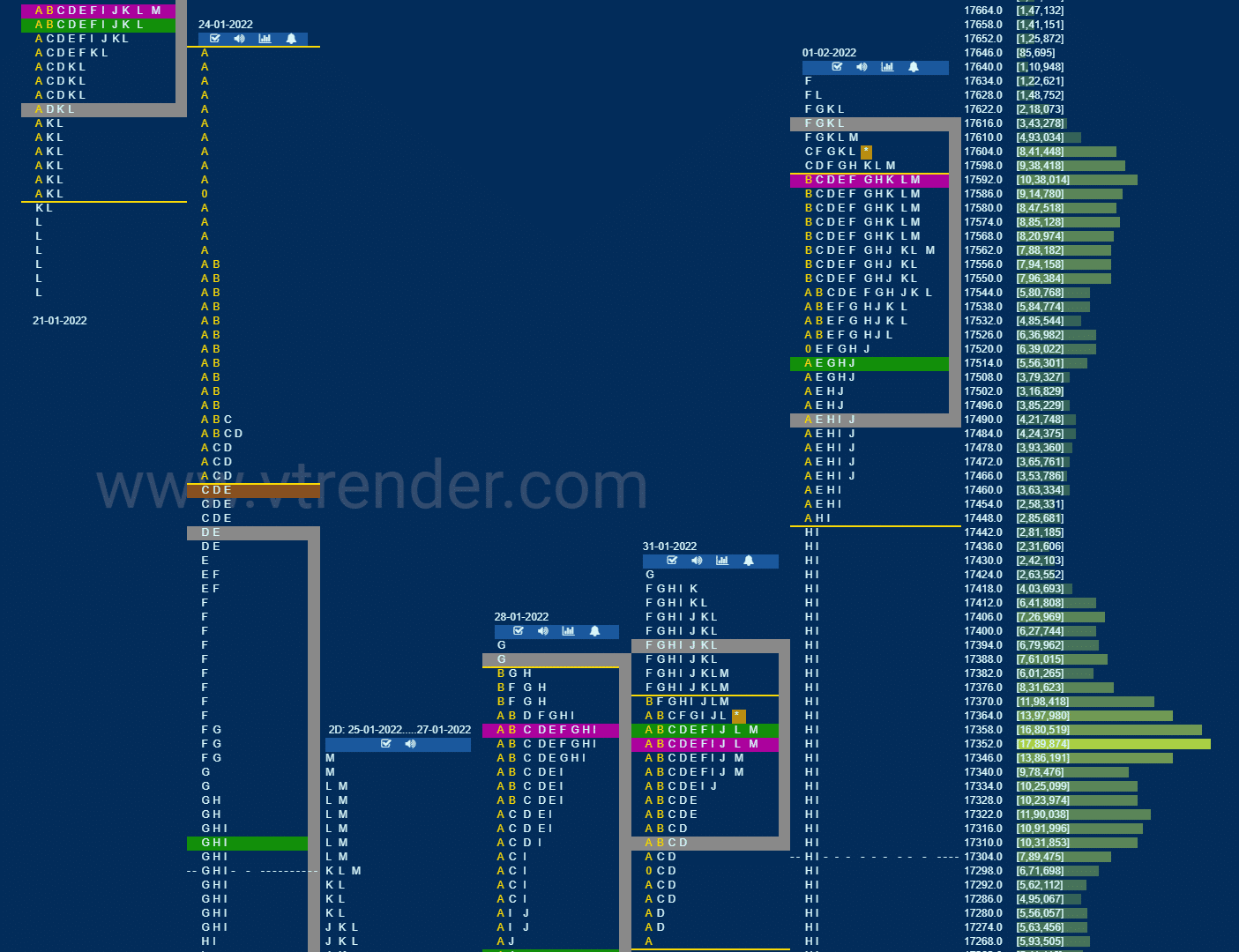 Nf Market Profile Analysis Dated 01St February 2022 Banknifty Futures, Charts, Day Trading, Intraday Trading, Intraday Trading Strategies, Market Profile, Market Profile Trading Strategies, Nifty Futures, Order Flow Analysis, Support And Resistance, Technical Analysis, Trading Strategies, Volume Profile Trading