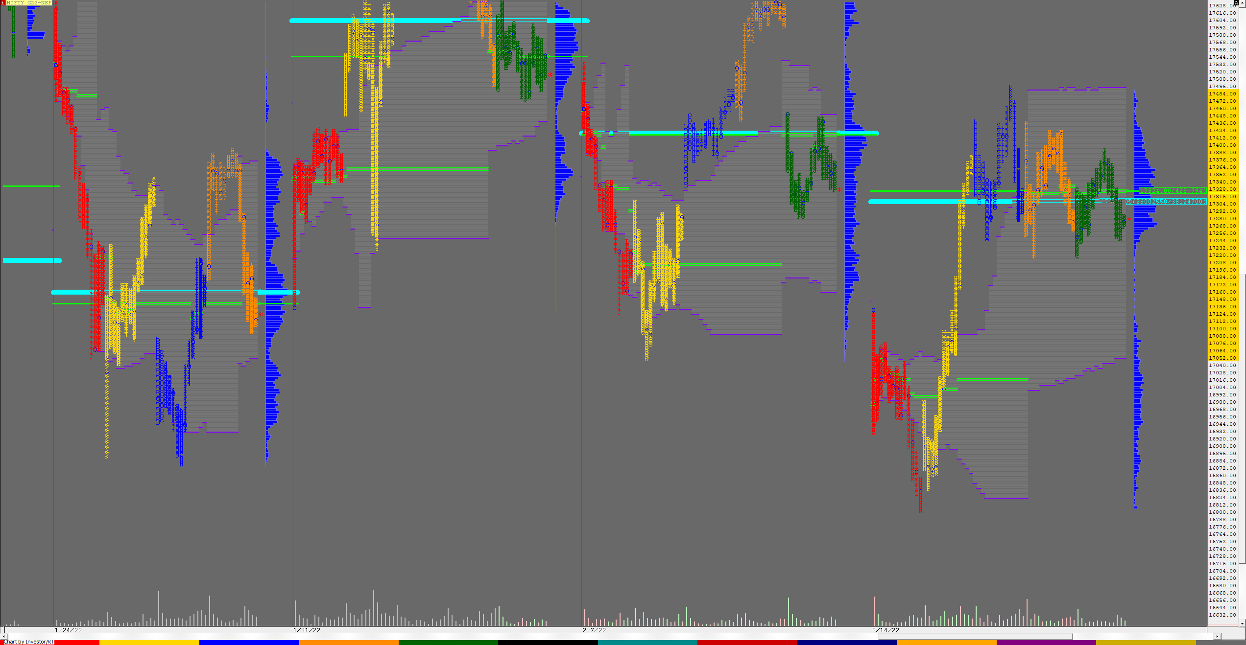 Nf F 2 Weekly Charts (14Th To 18Th Feb 2022) And Market Profile Analysis Banknifty Futures, Charts, Day Trading, Intraday Trading, Intraday Trading Strategies, Market Profile, Market Profile Trading Strategies, Nifty Futures, Order Flow Analysis, Support And Resistance, Technical Analysis, Trading Strategies, Volume Profile Trading