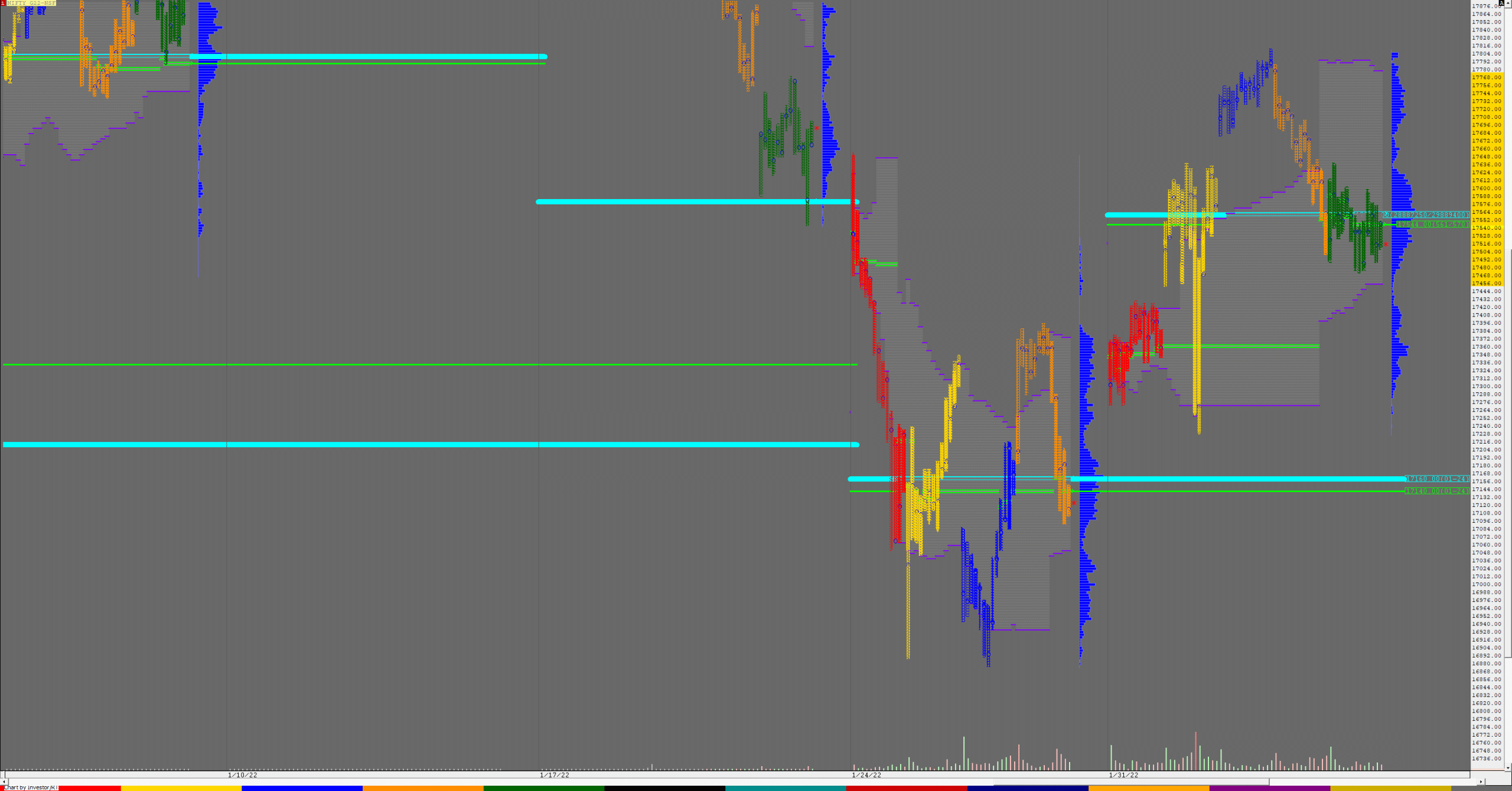 Nf F Weekly Charts (31St Jan To 04Th Feb 2022) And Market Profile Analysis Banknifty Futures, Charts, Day Trading, Intraday Trading, Intraday Trading Strategies, Market Profile, Market Profile Trading Strategies, Nifty Futures, Order Flow Analysis, Support And Resistance, Technical Analysis, Trading Strategies, Volume Profile Trading