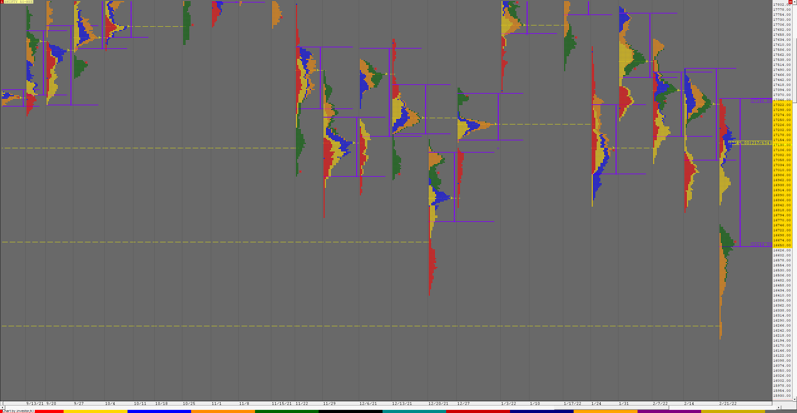 N Weekly 3 Weekly Charts (21St To 25Th Feb 2022) And Market Profile Analysis Banknifty Futures, Charts, Day Trading, Intraday Trading, Intraday Trading Strategies, Market Profile, Market Profile Trading Strategies, Nifty Futures, Order Flow Analysis, Support And Resistance, Technical Analysis, Trading Strategies, Volume Profile Trading