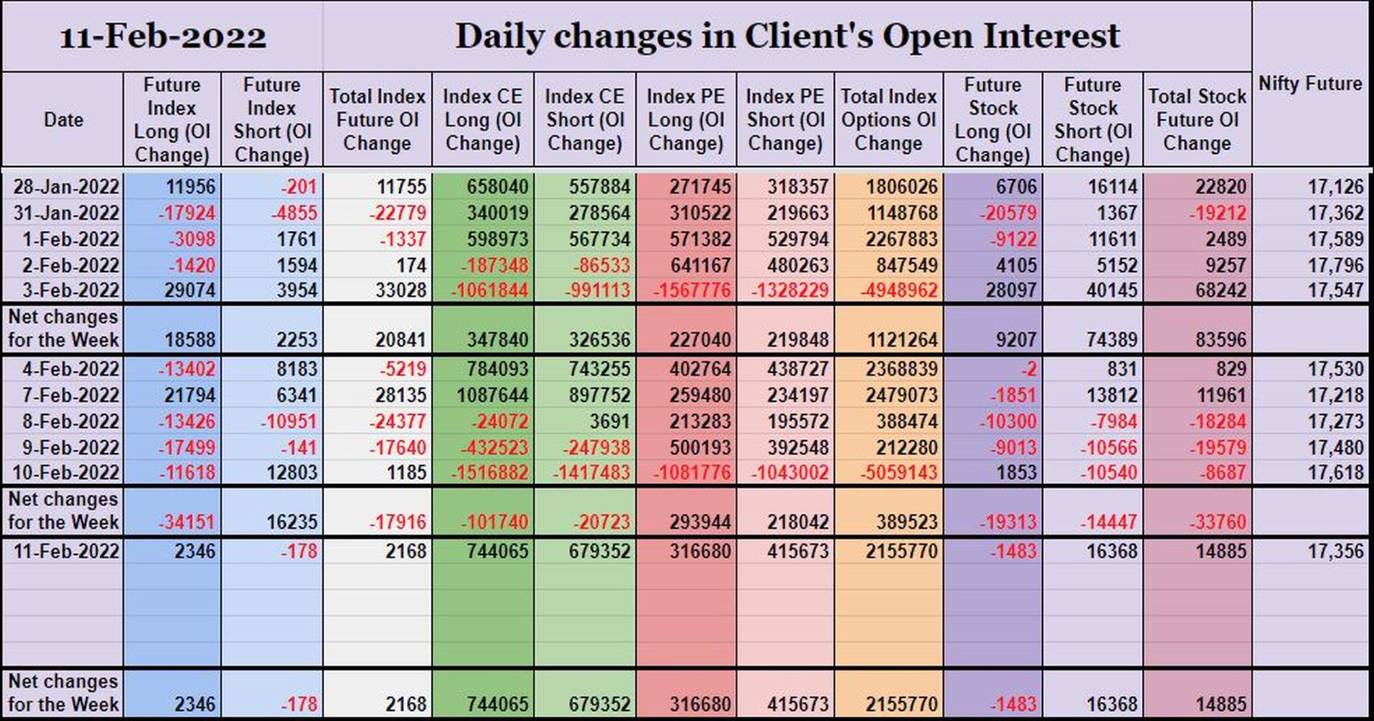 Clientoi11Feb Participantwise Open Interest (Weekly Changes) – 11Th Feb 2022 Client, Dii, Fii, Open Interest, Participantwise Open Interest, Prop
