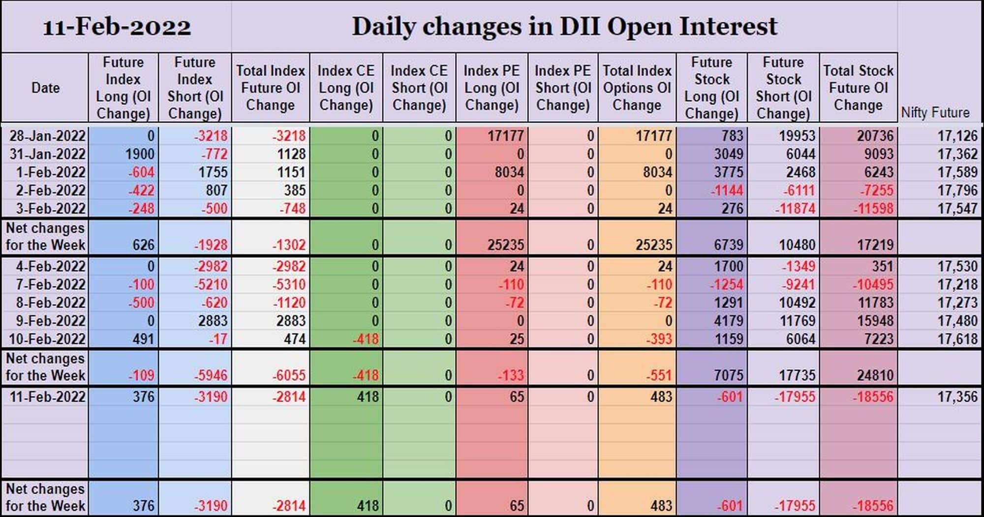 Diioi11Feb Participantwise Open Interest (Weekly Changes) – 11Th Feb 2022 Client, Dii, Fii, Open Interest, Participantwise Open Interest, Prop