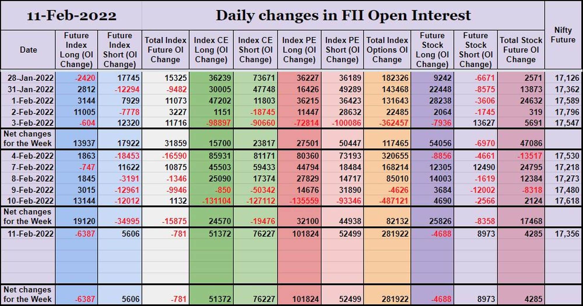 Fiioi11Feb Participantwise Open Interest (Weekly Changes) – 11Th Feb 2022 Client, Dii, Fii, Open Interest, Participantwise Open Interest, Prop