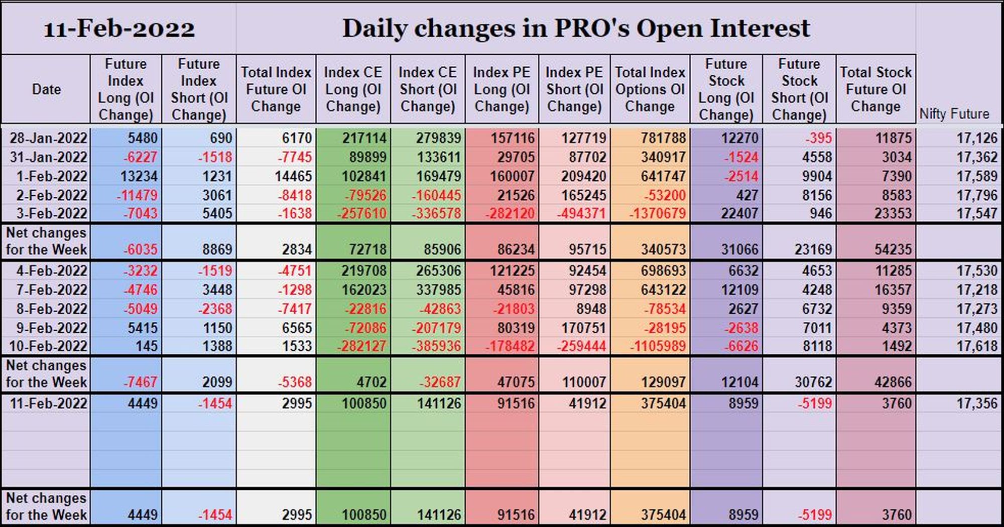 Prooi11Feb Participantwise Open Interest (Weekly Changes) – 11Th Feb 2022 Client, Dii, Fii, Open Interest, Participantwise Open Interest, Prop