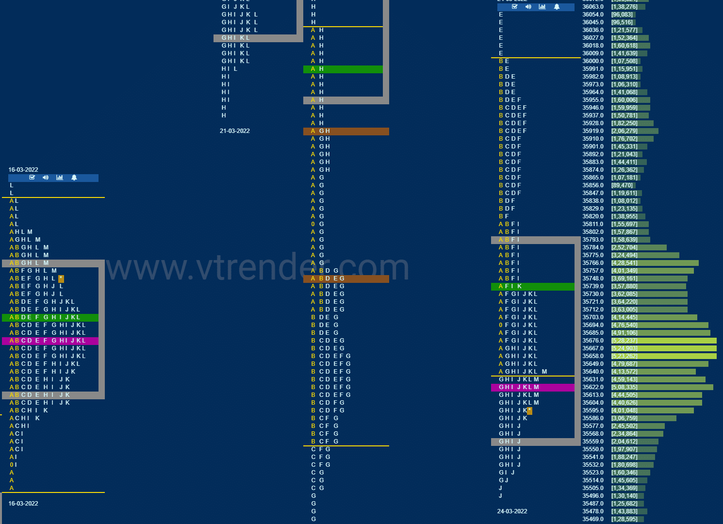 Bnf 15 Market Profile Analysis Dated 24Th March 2022 Banknifty Futures, Charts, Day Trading, Intraday Trading, Intraday Trading Strategies, Market Profile, Market Profile Trading Strategies, Nifty Futures, Order Flow Analysis, Support And Resistance, Technical Analysis, Trading Strategies, Volume Profile Trading