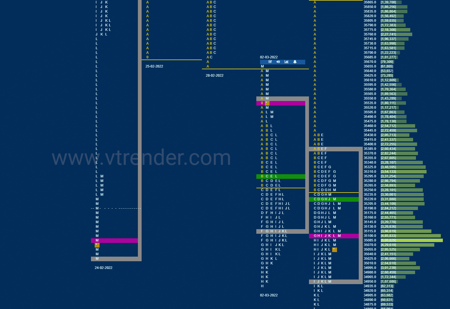 Bnf 2 Market Profile Analysis Dated 03Rd March 2022 Banknifty Futures, Charts, Day Trading, Intraday Trading, Intraday Trading Strategies, Market Profile, Market Profile Trading Strategies, Nifty Futures, Order Flow Analysis, Support And Resistance, Technical Analysis, Trading Strategies, Volume Profile Trading