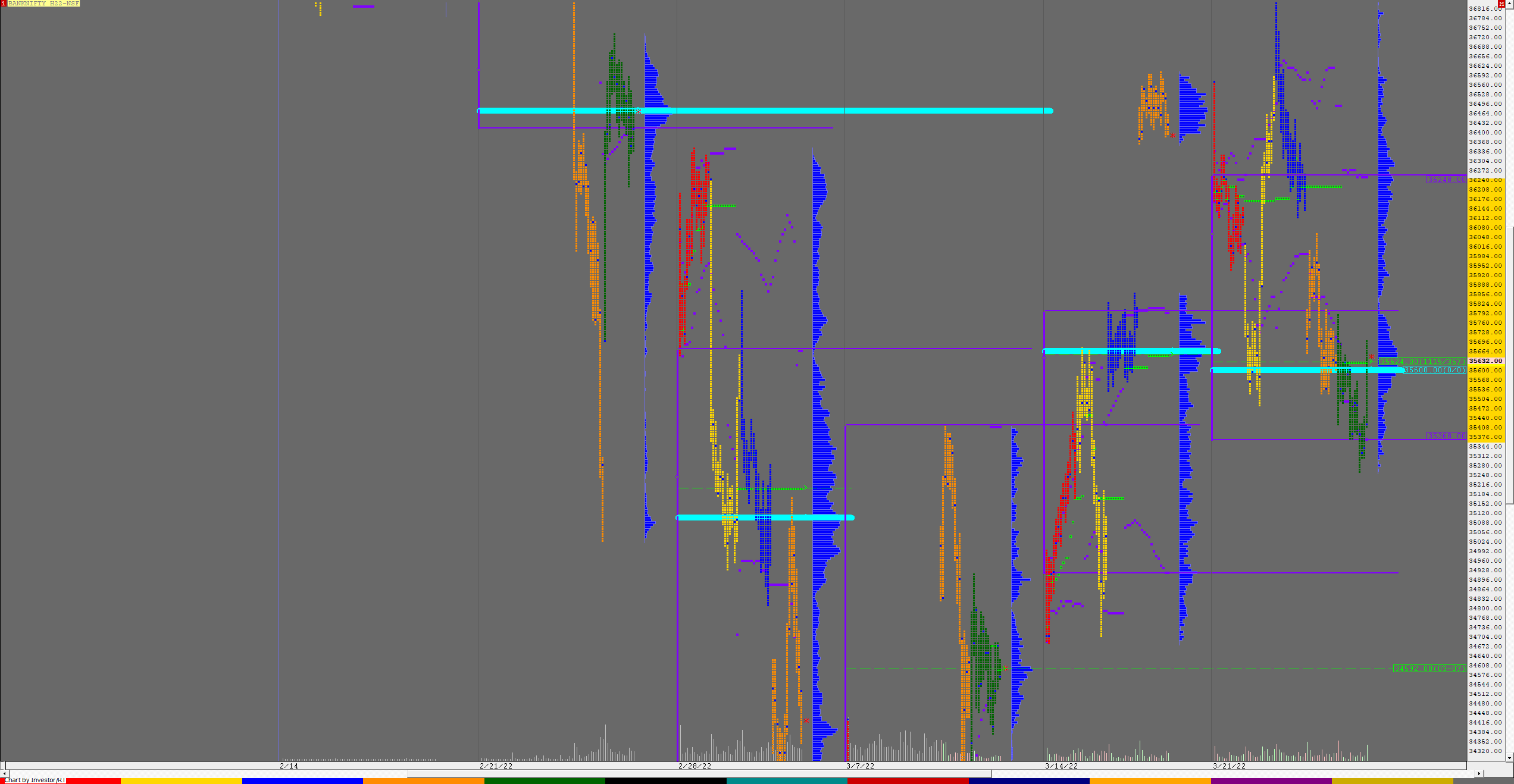 Bnf F 3 Weekly Charts (21St To 25Th Mar 2022) And Market Profile Analysis Banknifty Futures, Charts, Day Trading, Intraday Trading, Intraday Trading Strategies, Market Profile, Market Profile Trading Strategies, Nifty Futures, Order Flow Analysis, Support And Resistance, Technical Analysis, Trading Strategies, Volume Profile Trading