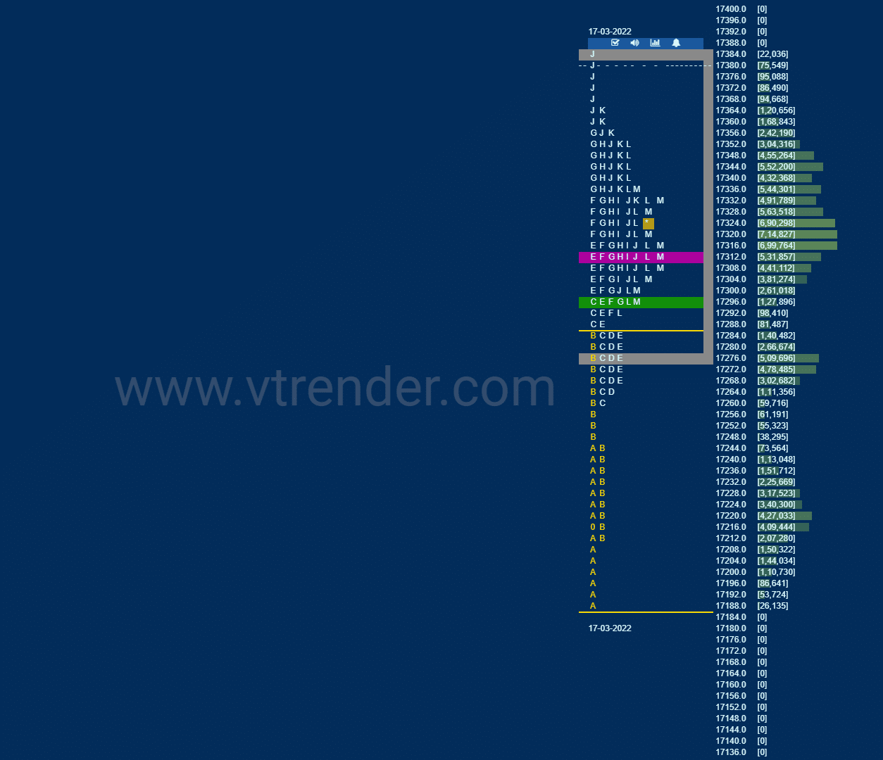 Nf 12 Market Profile Analysis Dated 17Th March 2022 Banknifty Futures, Charts, Day Trading, Intraday Trading, Intraday Trading Strategies, Market Profile, Market Profile Trading Strategies, Nifty Futures, Order Flow Analysis, Support And Resistance, Technical Analysis, Trading Strategies, Volume Profile Trading