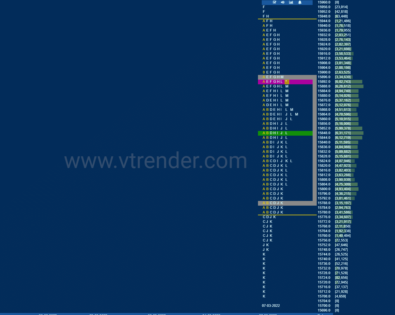 Nf 4 Market Profile Analysis Dated 07Th March 2022 Banknifty Futures, Charts, Day Trading, Intraday Trading, Intraday Trading Strategies, Market Profile, Market Profile Trading Strategies, Nifty Futures, Order Flow Analysis, Support And Resistance, Technical Analysis, Trading Strategies, Volume Profile Trading