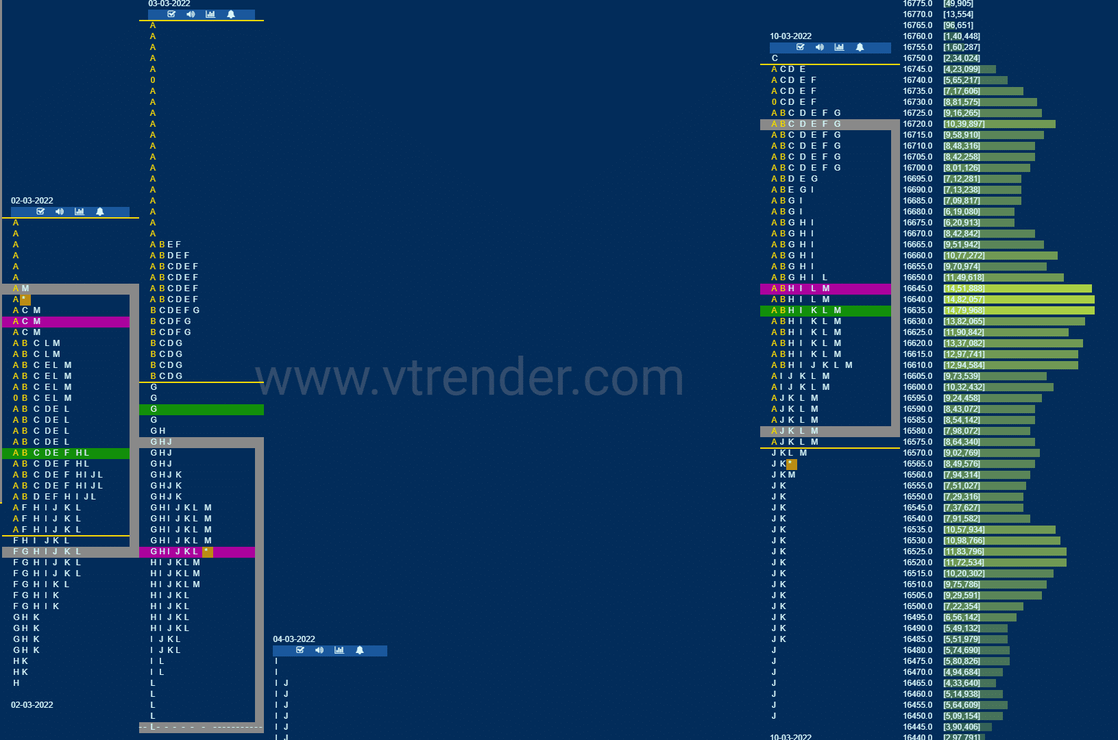 Nf 7 Market Profile Analysis Dated 10Th March 2022 Banknifty Futures, Charts, Day Trading, Intraday Trading, Intraday Trading Strategies, Market Profile, Market Profile Trading Strategies, Nifty Futures, Order Flow Analysis, Support And Resistance, Technical Analysis, Trading Strategies, Volume Profile Trading